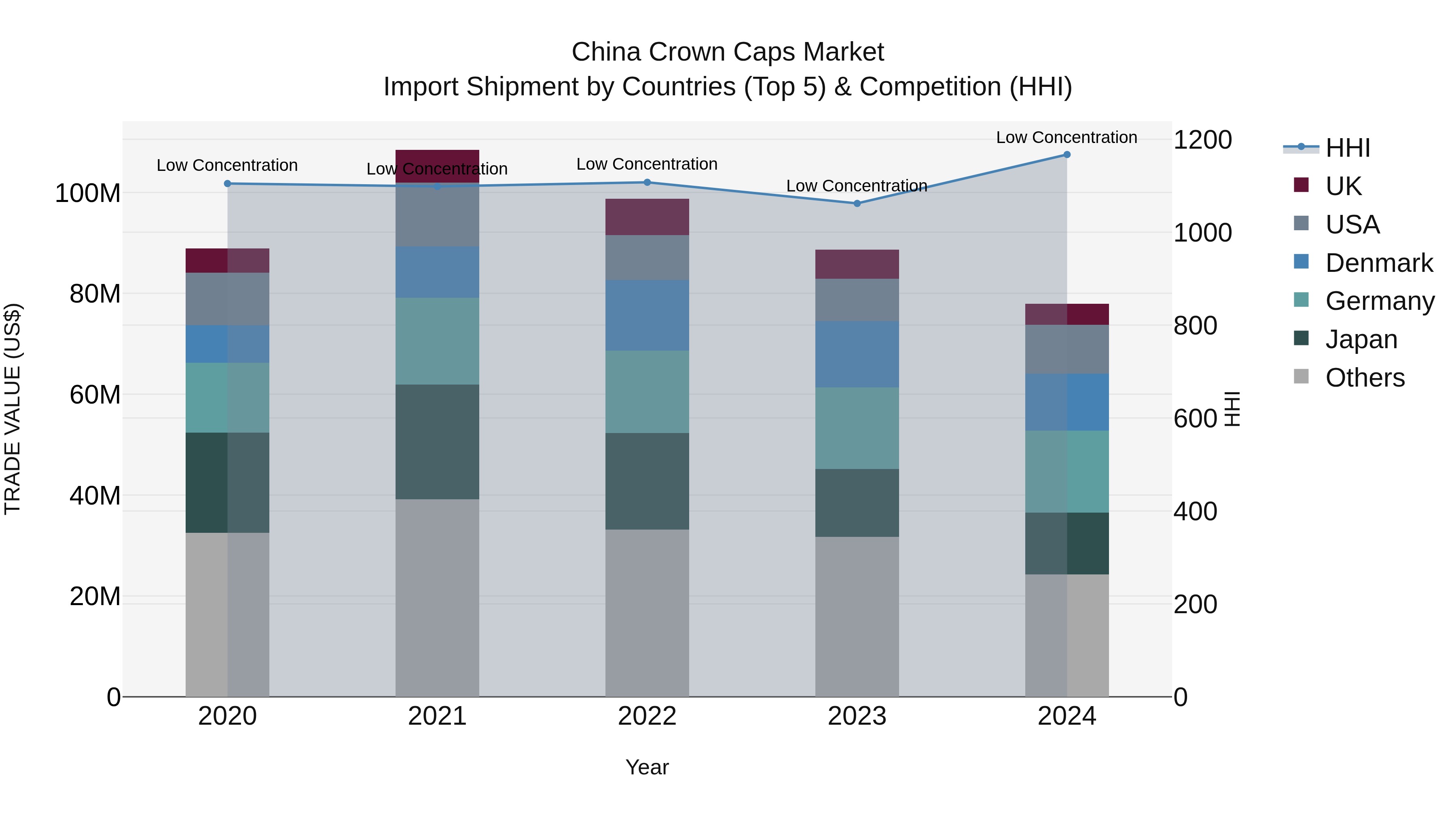 China Crown Caps Market Top 5 Importing Countries and Market Competition (HHI) Analysis
