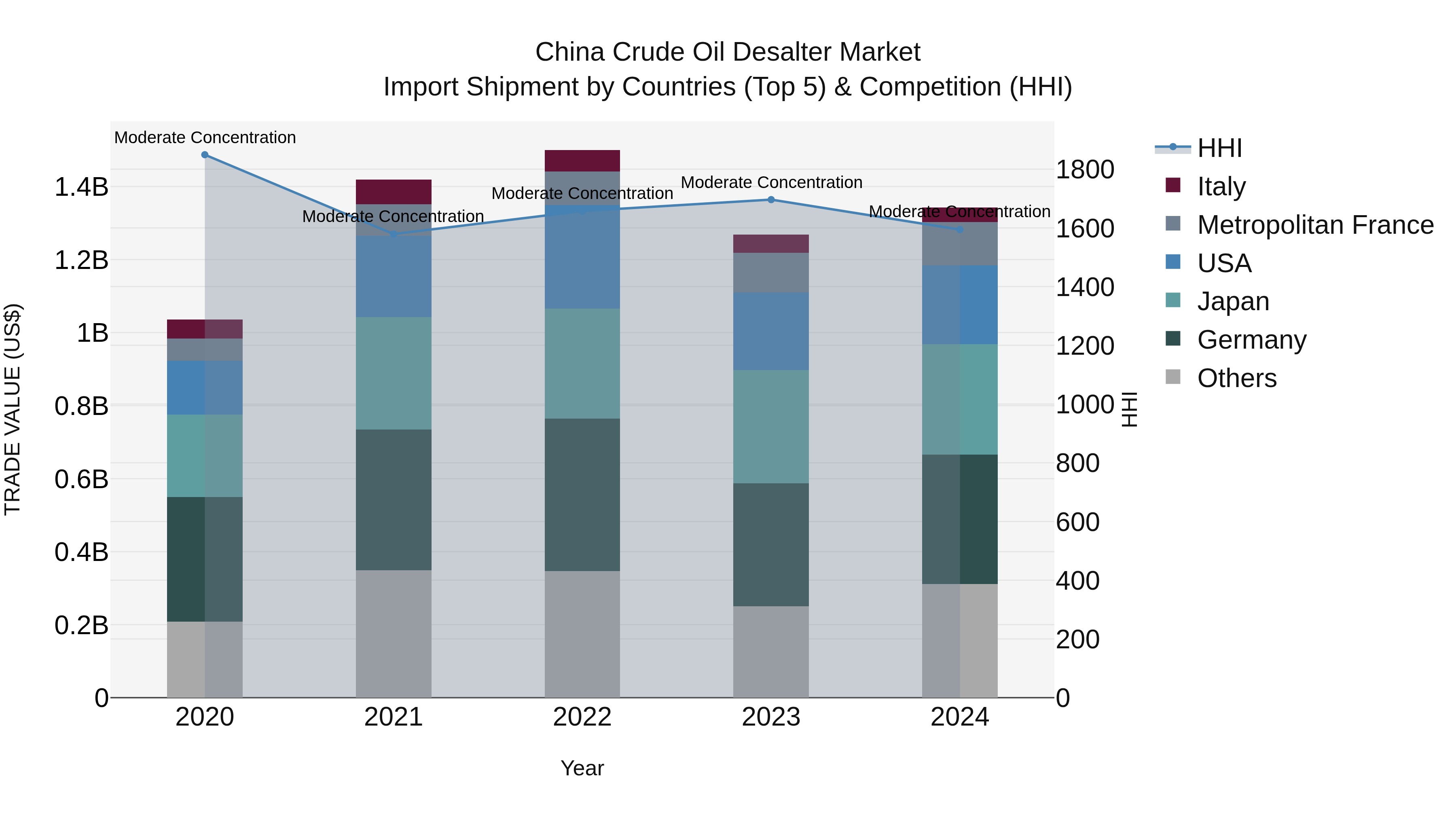 China Crude Oil Desalter Market Top 5 Importing Countries and Market Competition (HHI) Analysis
