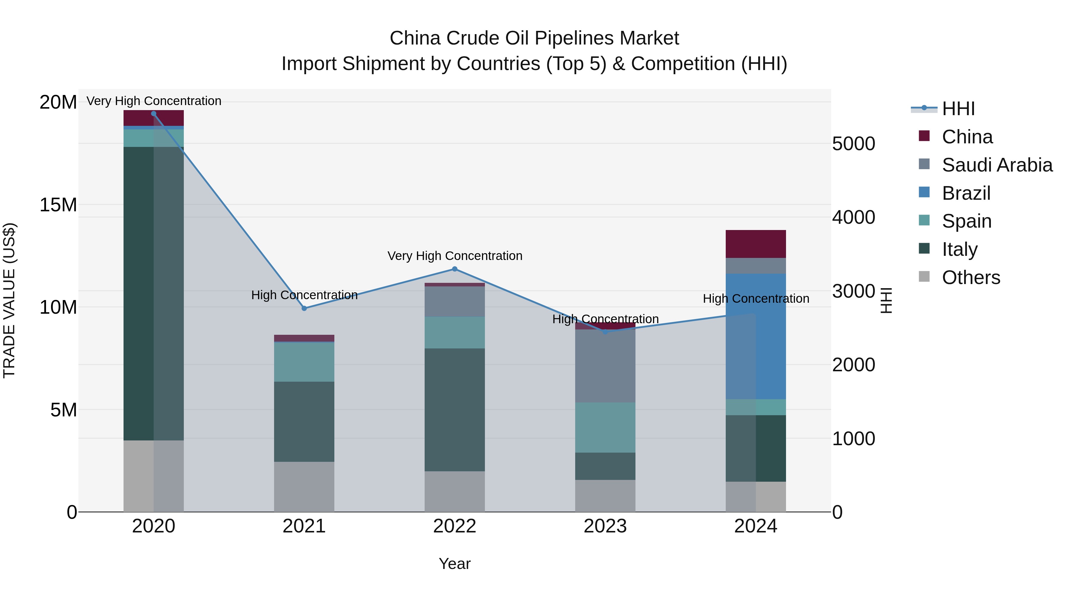 China Crude Oil Pipelines Market Top 5 Importing Countries and Market Competition (HHI) Analysis