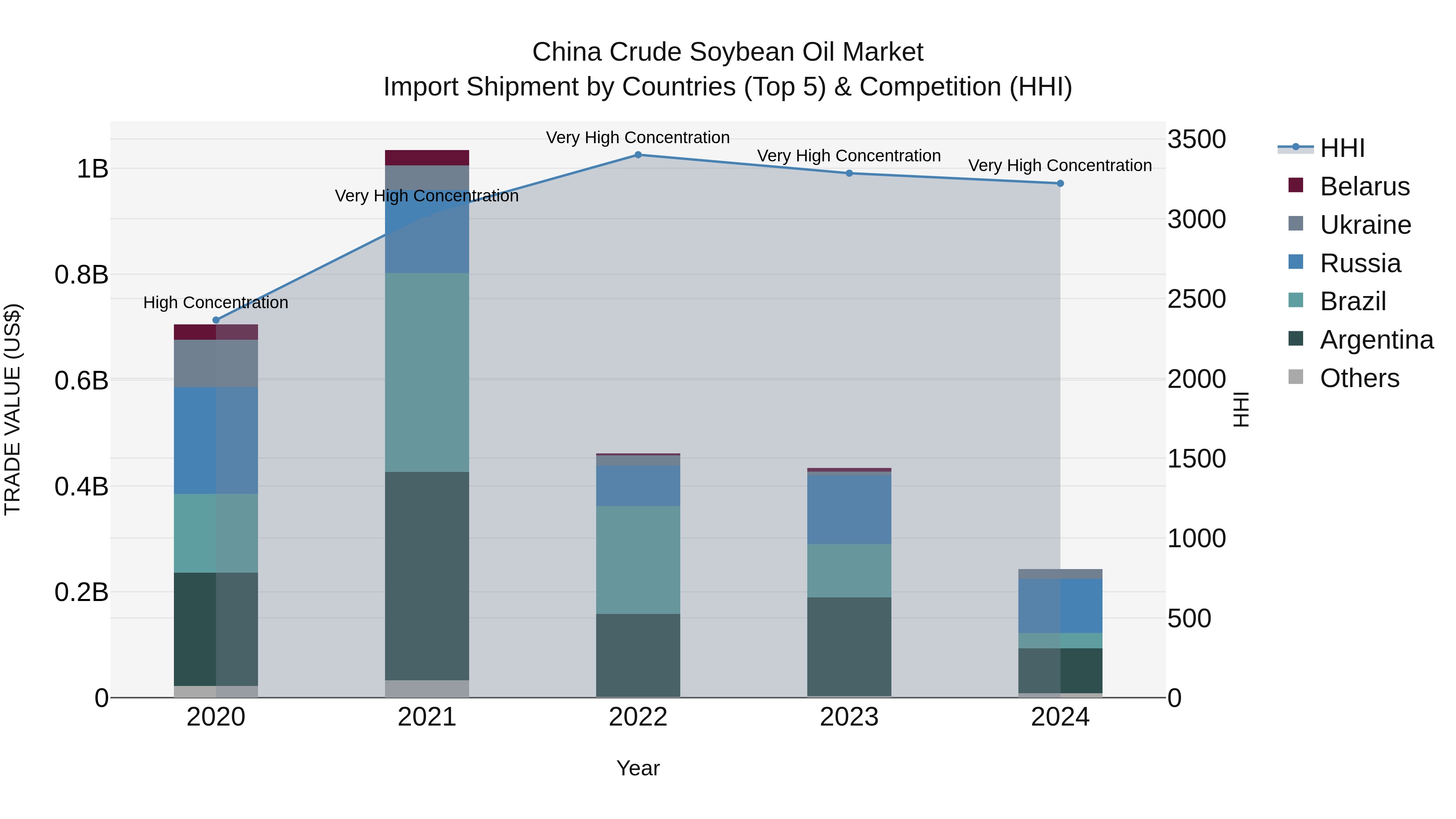 China Crude Soybean Oil Market Top 5 Importing Countries and Market Competition (HHI) Analysis