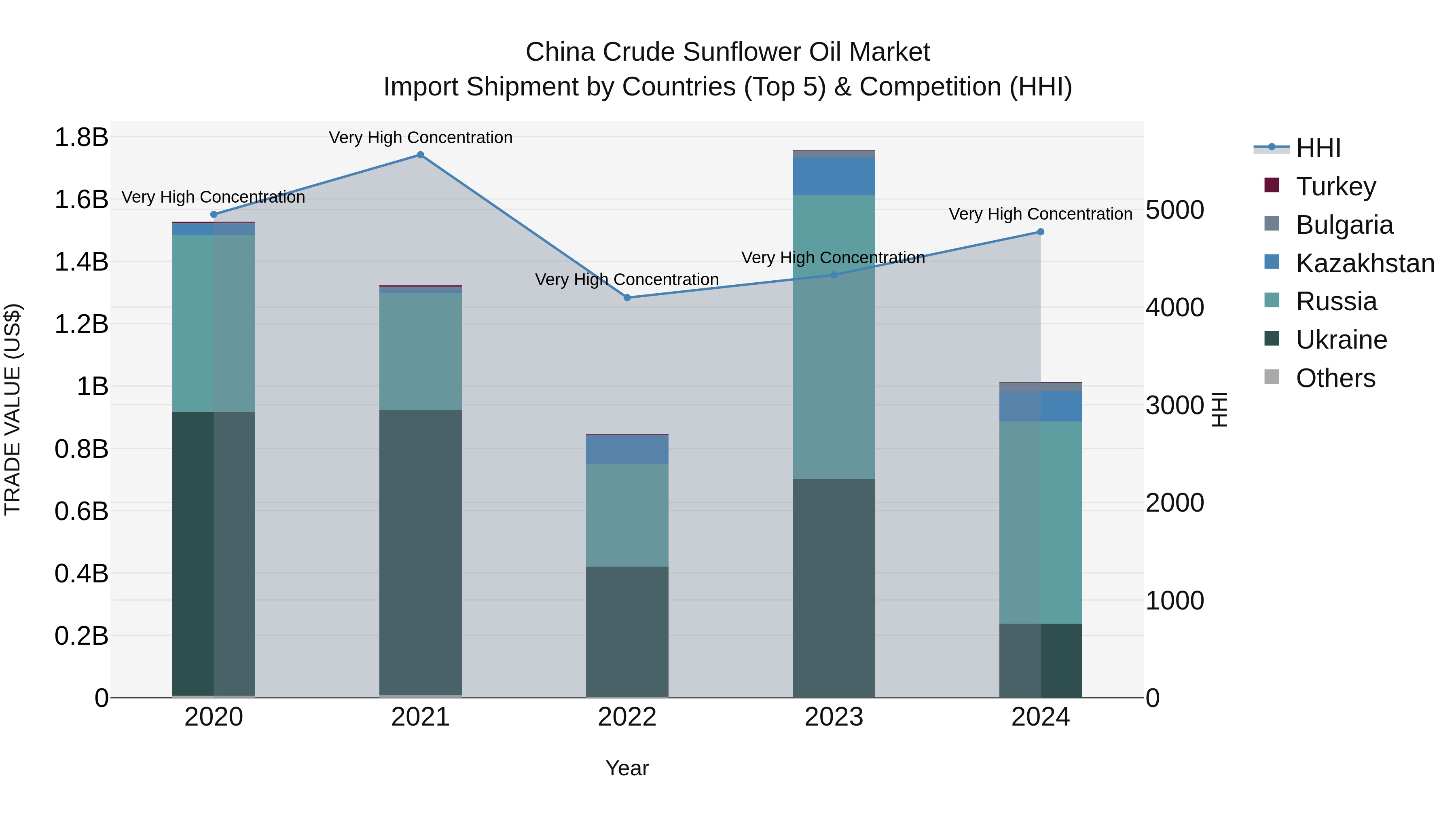 China Crude Sunflower Oil Market Top 5 Importing Countries and Market Competition (HHI) Analysis