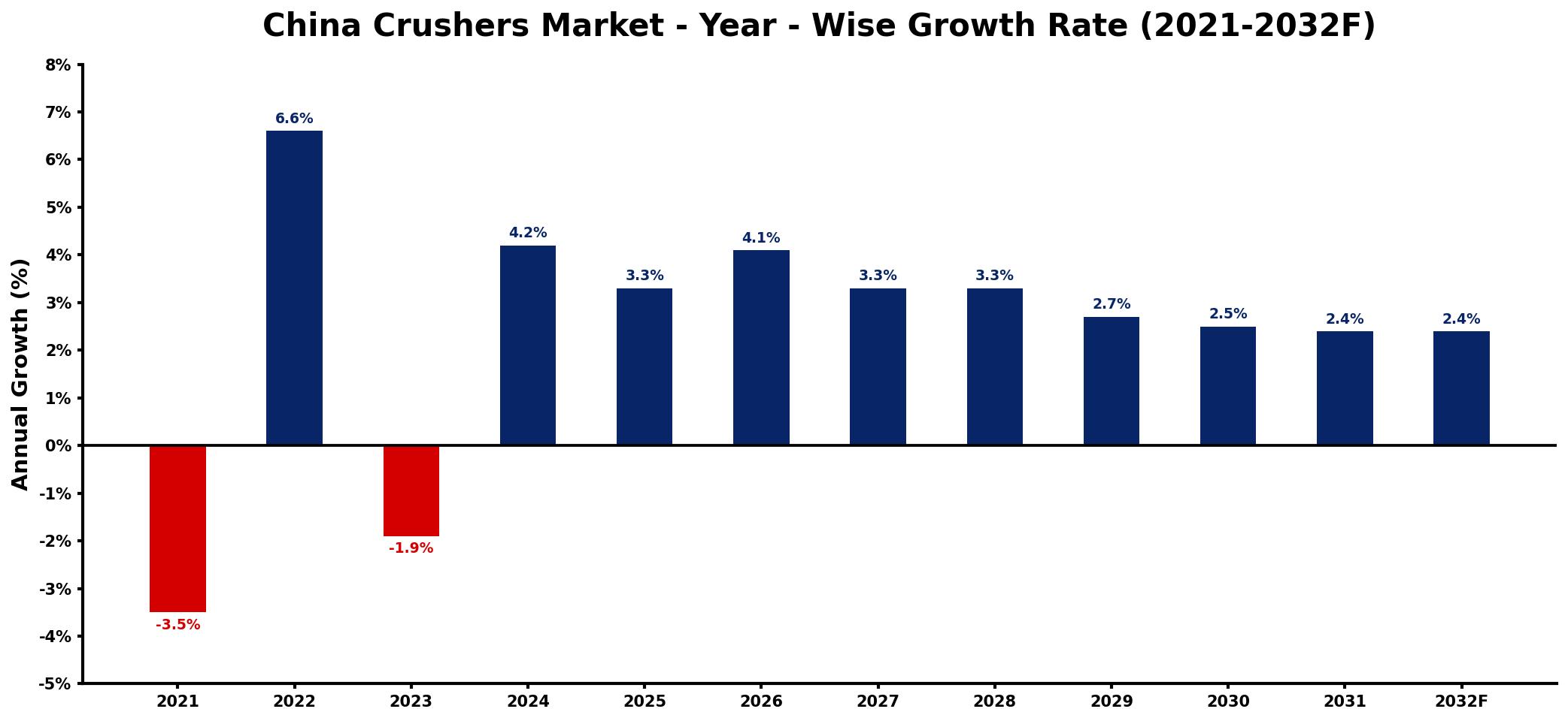 China Crushers Market Year-wise Growth Rate and Key Drivers