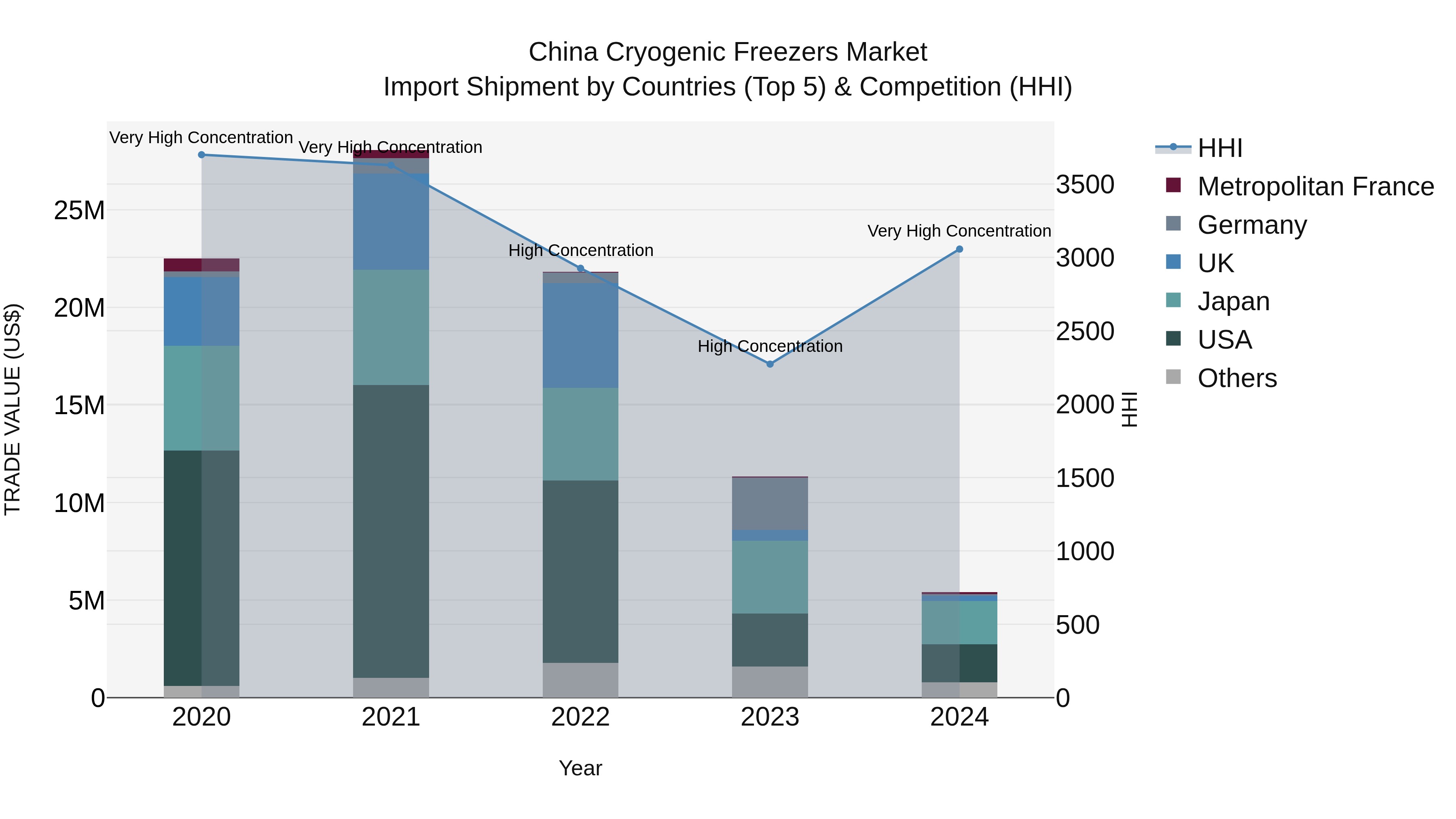 China Cryogenic Freezers Market Top 5 Importing Countries and Market Competition (HHI) Analysis