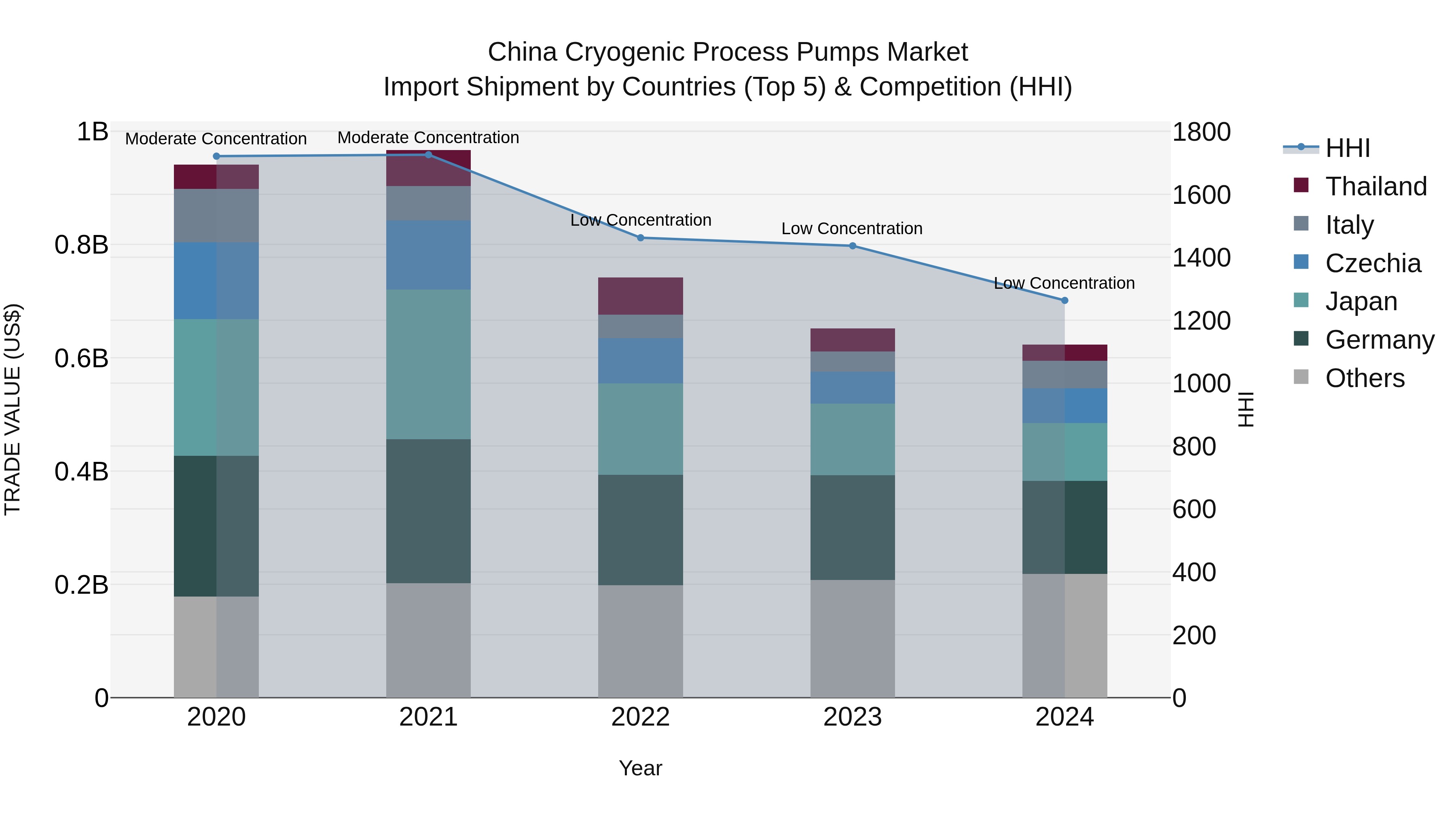 China Cryogenic Process Pumps Market Top 5 Importing Countries and Market Competition (HHI) Analysis