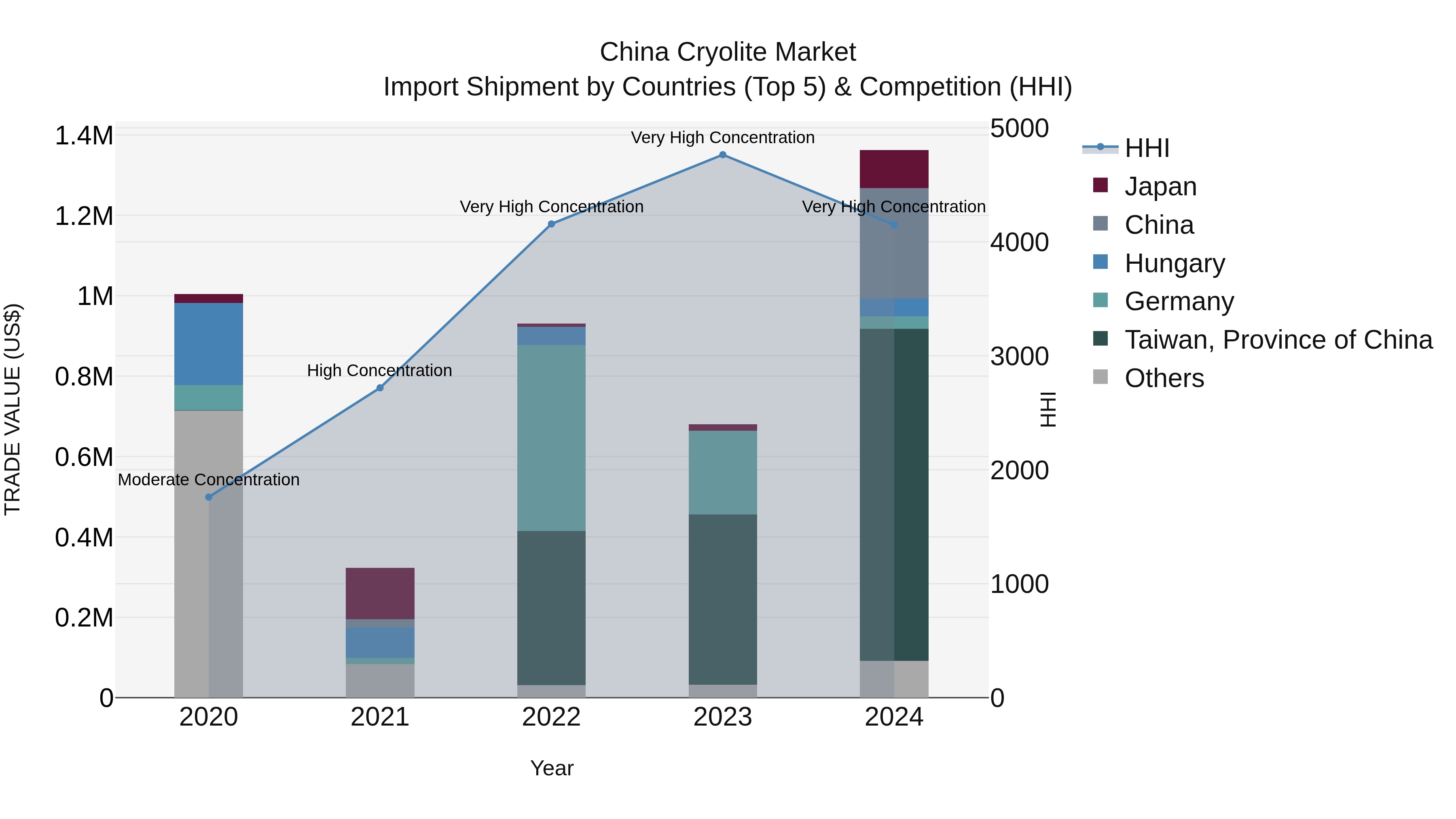 China Cryolite Market Top 5 Importing Countries and Market Competition (HHI) Analysis