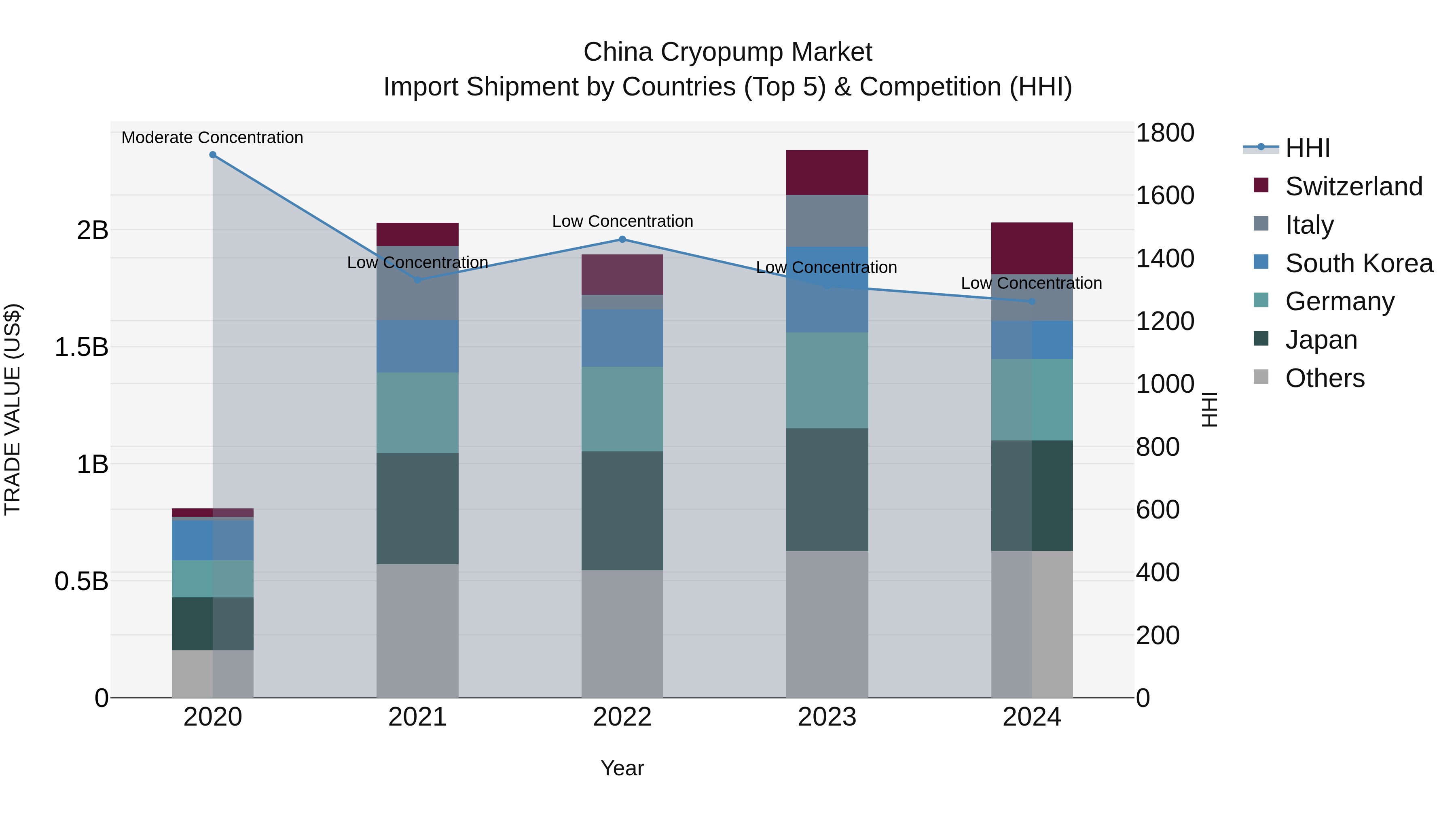 China Cryopump Market Top 5 Importing Countries and Market Competition (HHI) Analysis