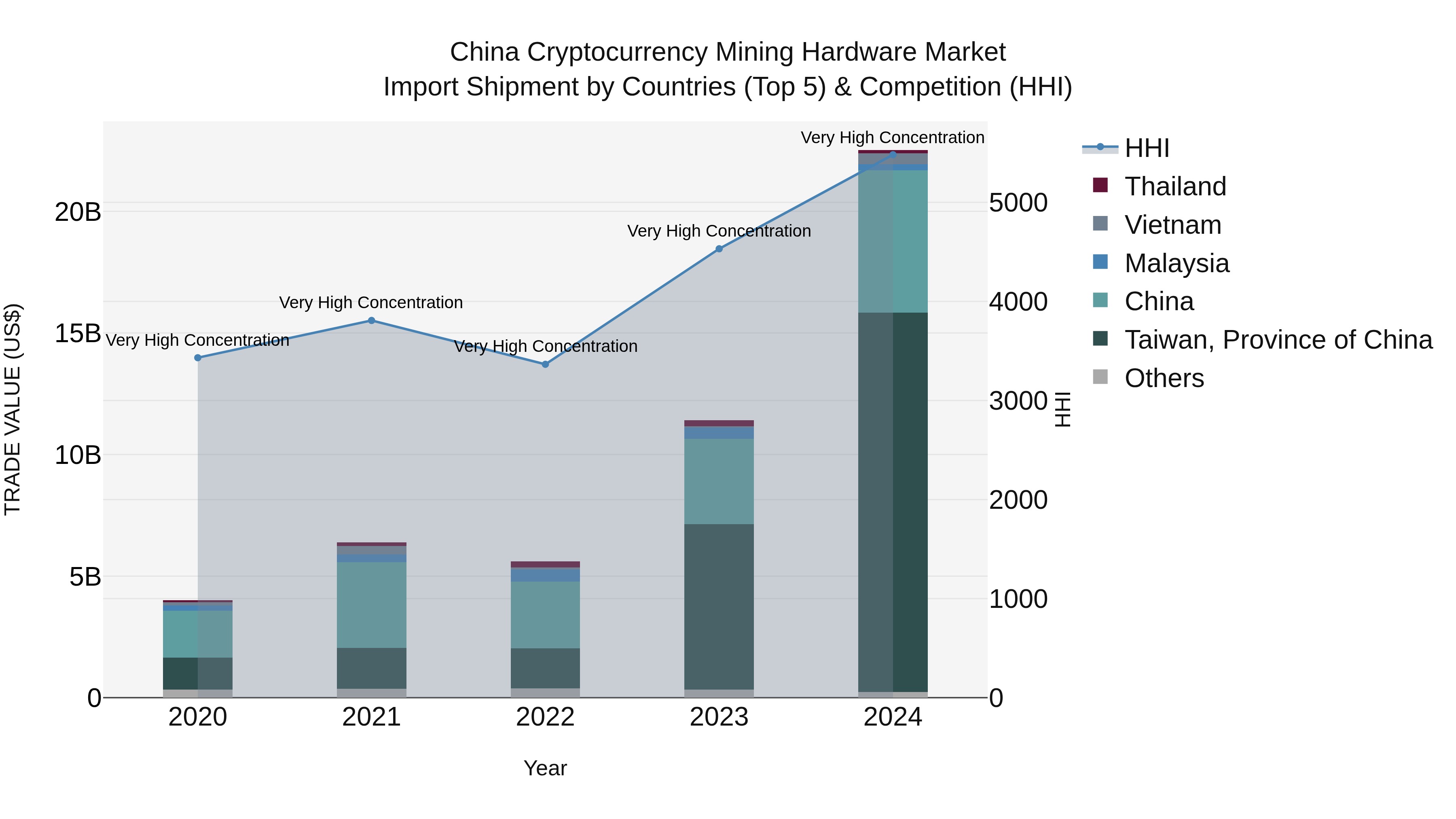 China Cryptocurrency Mining Hardware Market Top 5 Importing Countries and Market Competition (HHI) Analysis