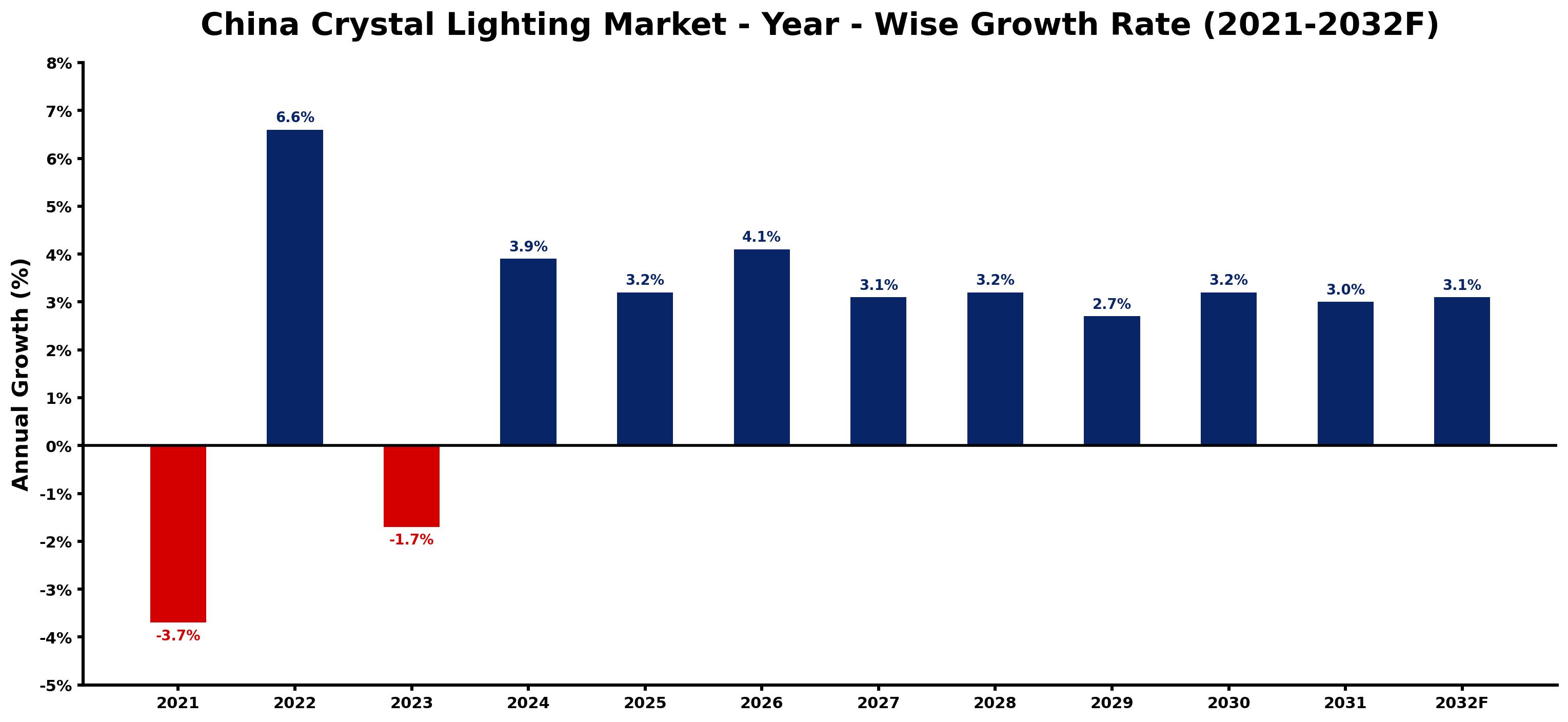 China Crystal Lighting Market Year-wise Growth Rate and Key Drivers