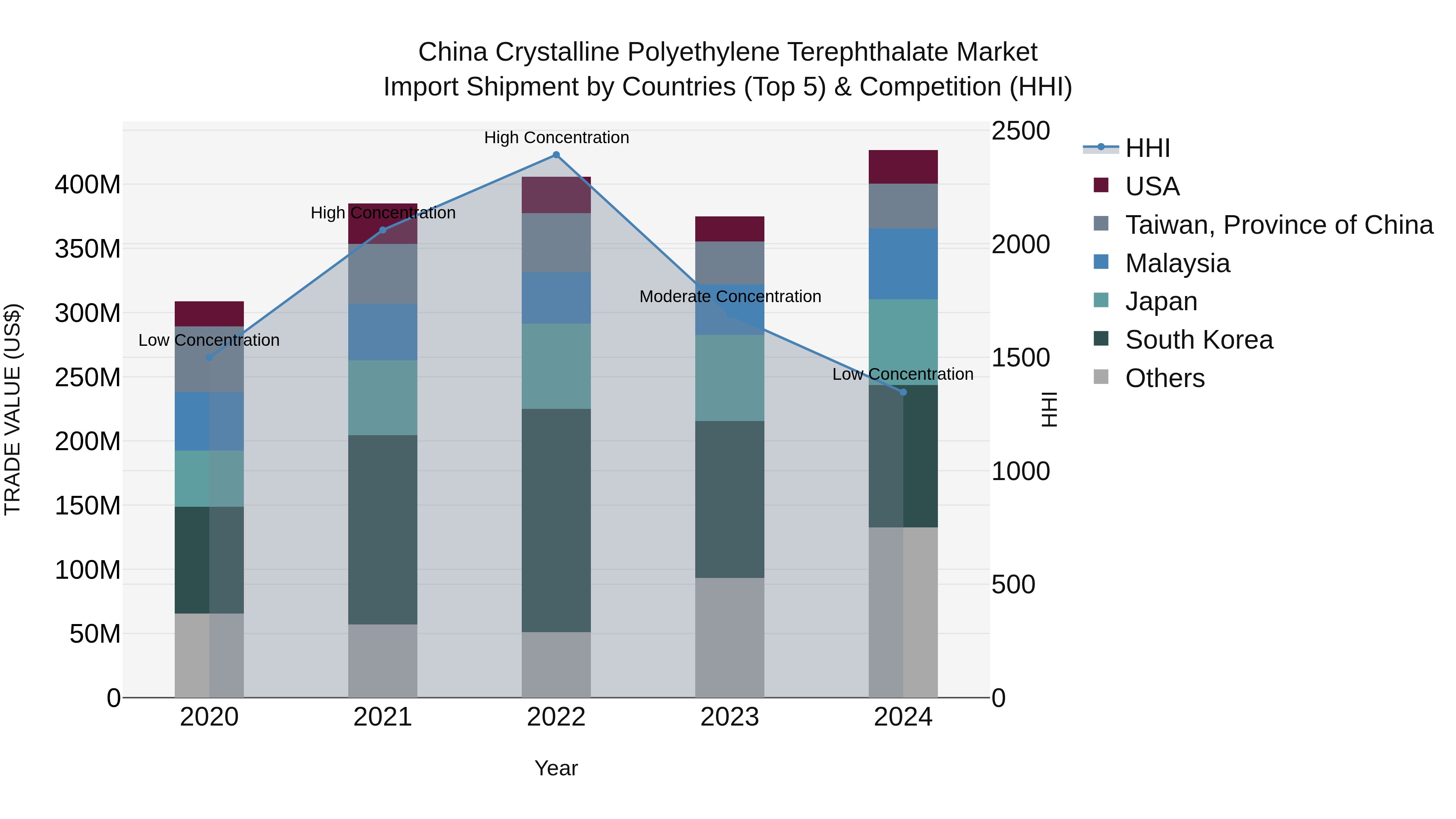 China Crystalline Polyethylene Terephthalate Market Top 5 Importing Countries and Market Competition (HHI) Analysis