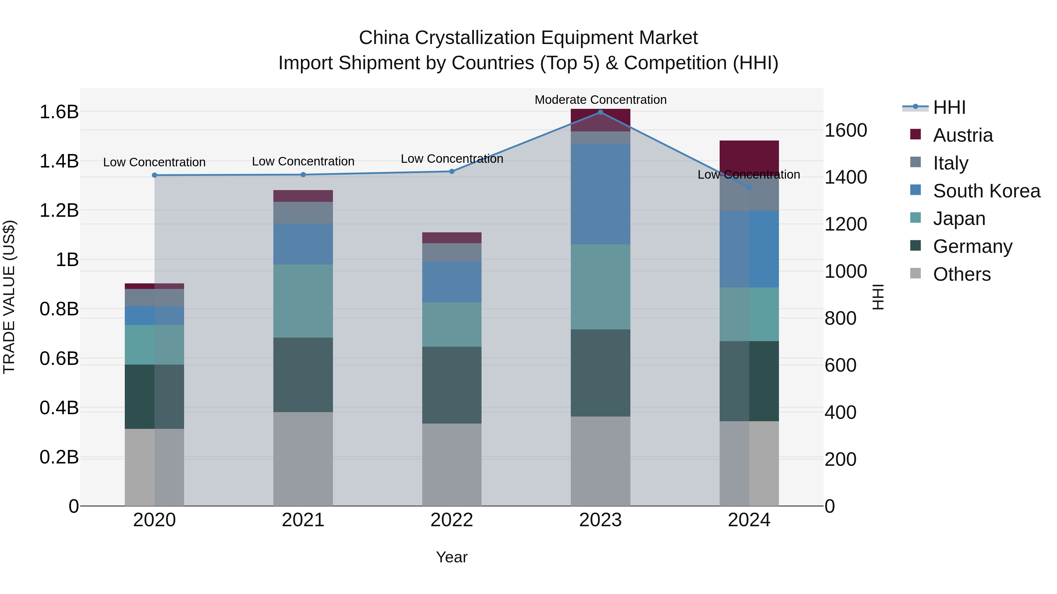 China Crystallization Equipment Market Top 5 Importing Countries and Market Competition (HHI) Analysis