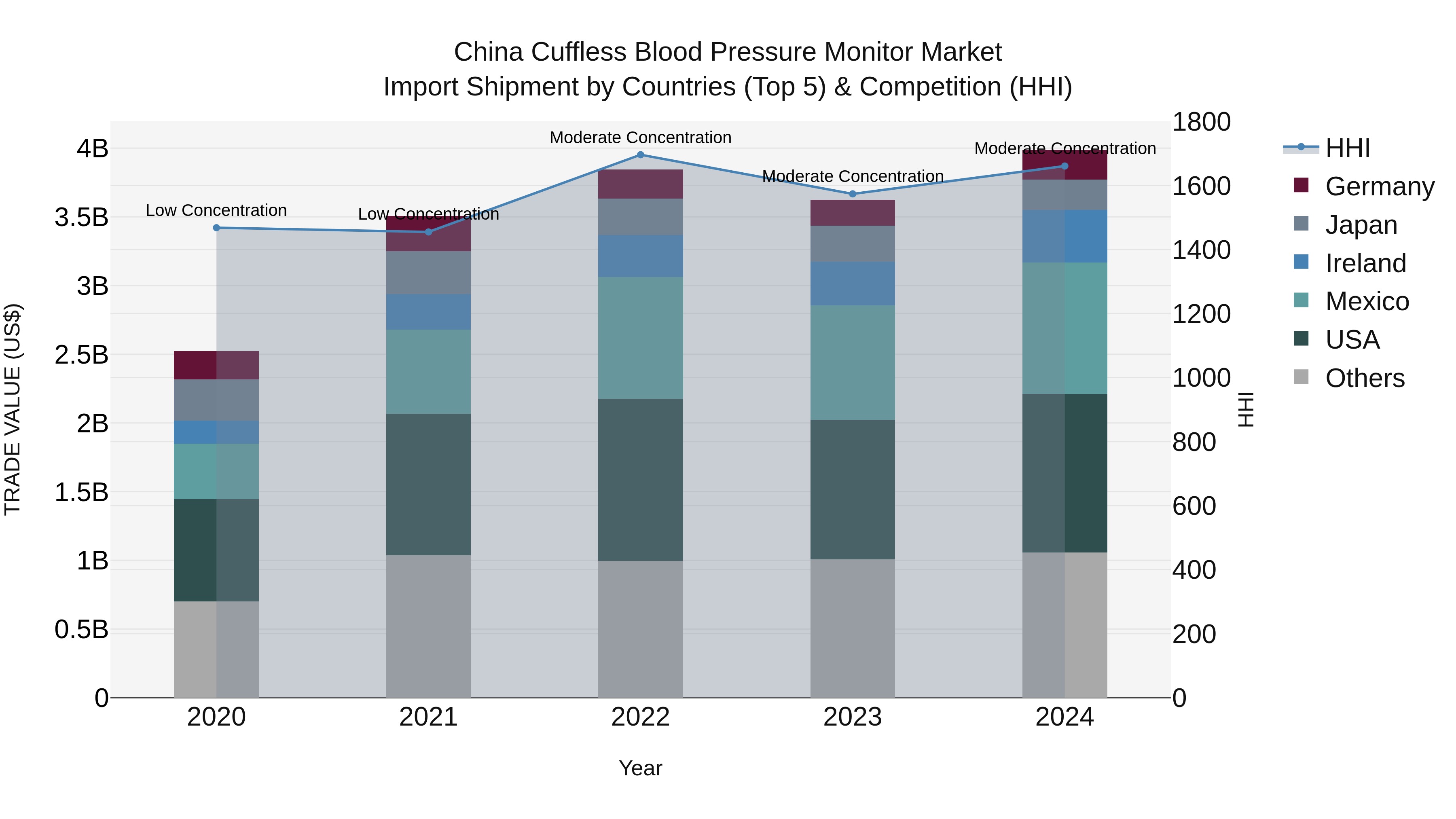 China Cuffless Blood Pressure Monitor Market Top 5 Importing Countries and Market Competition (HHI) Analysis