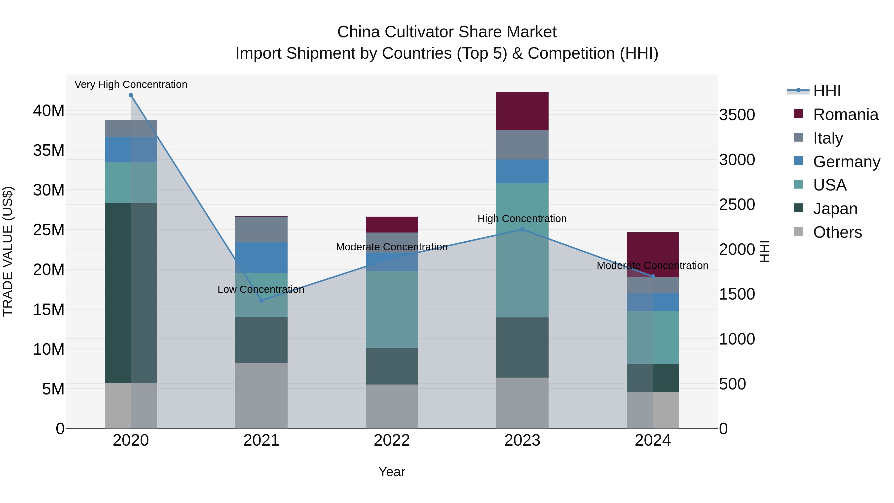 China Cultivator Share Market Top 5 Importing Countries and Market Competition (HHI) Analysis