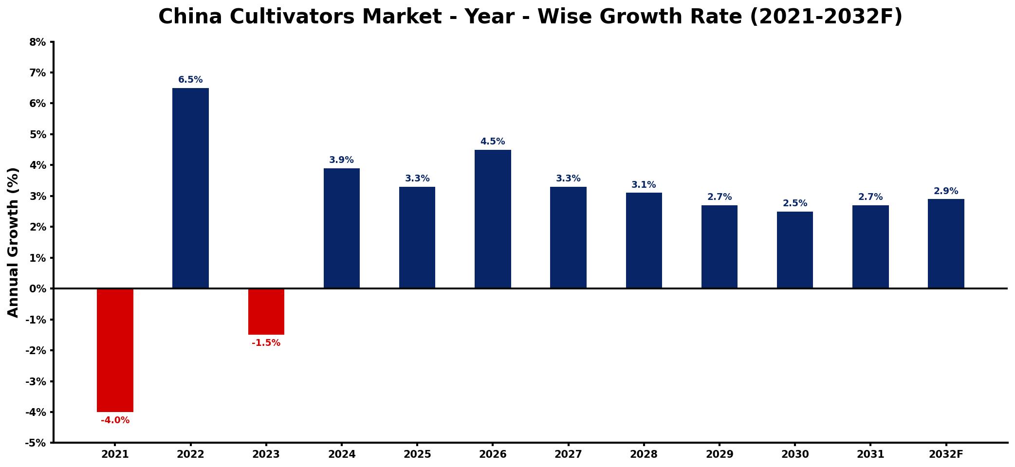 China Cultivators Market Year-wise Growth Rate and Key Drivers