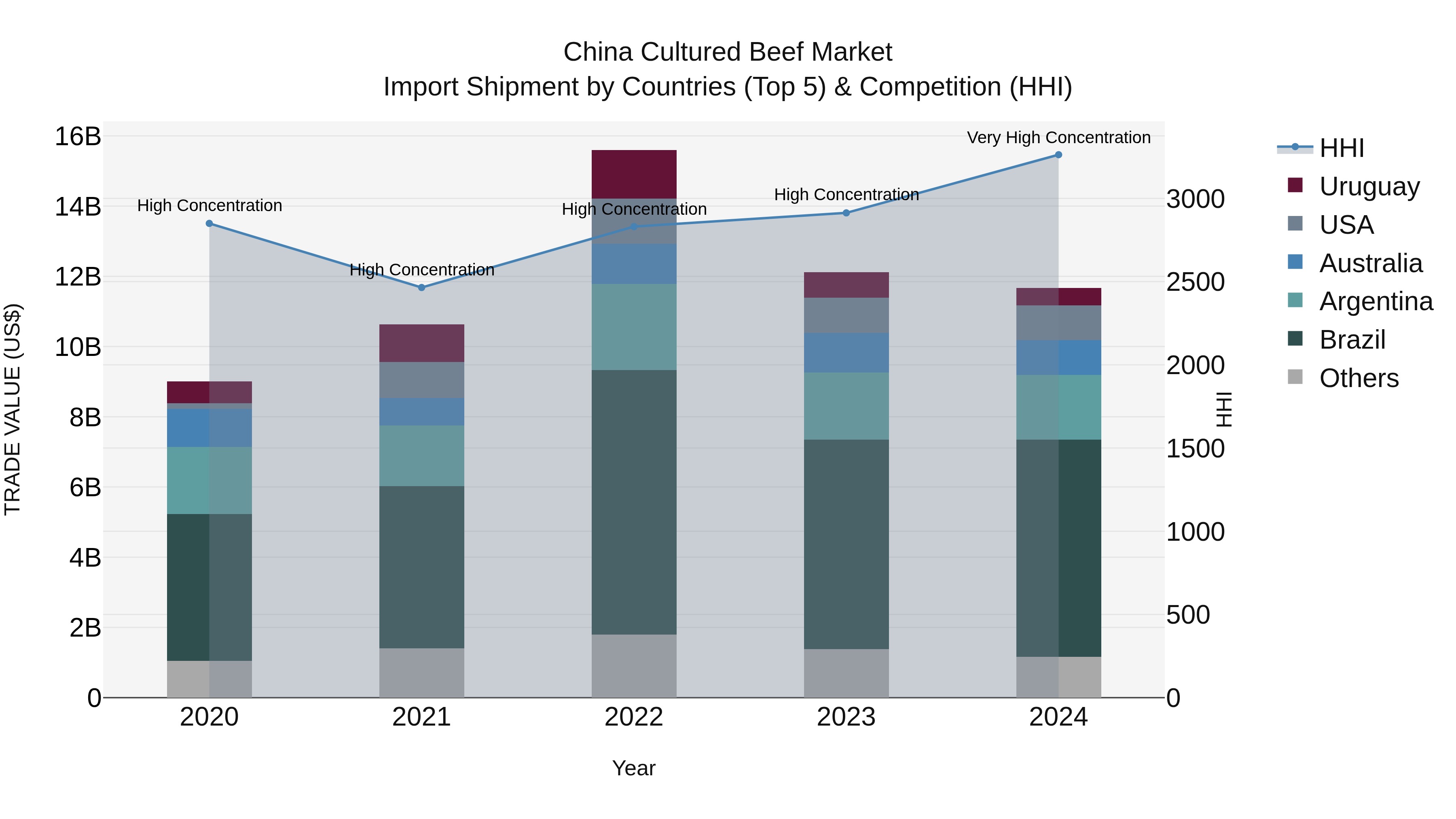 China Cultured Beef Market Top 5 Importing Countries and Market Competition (HHI) Analysis