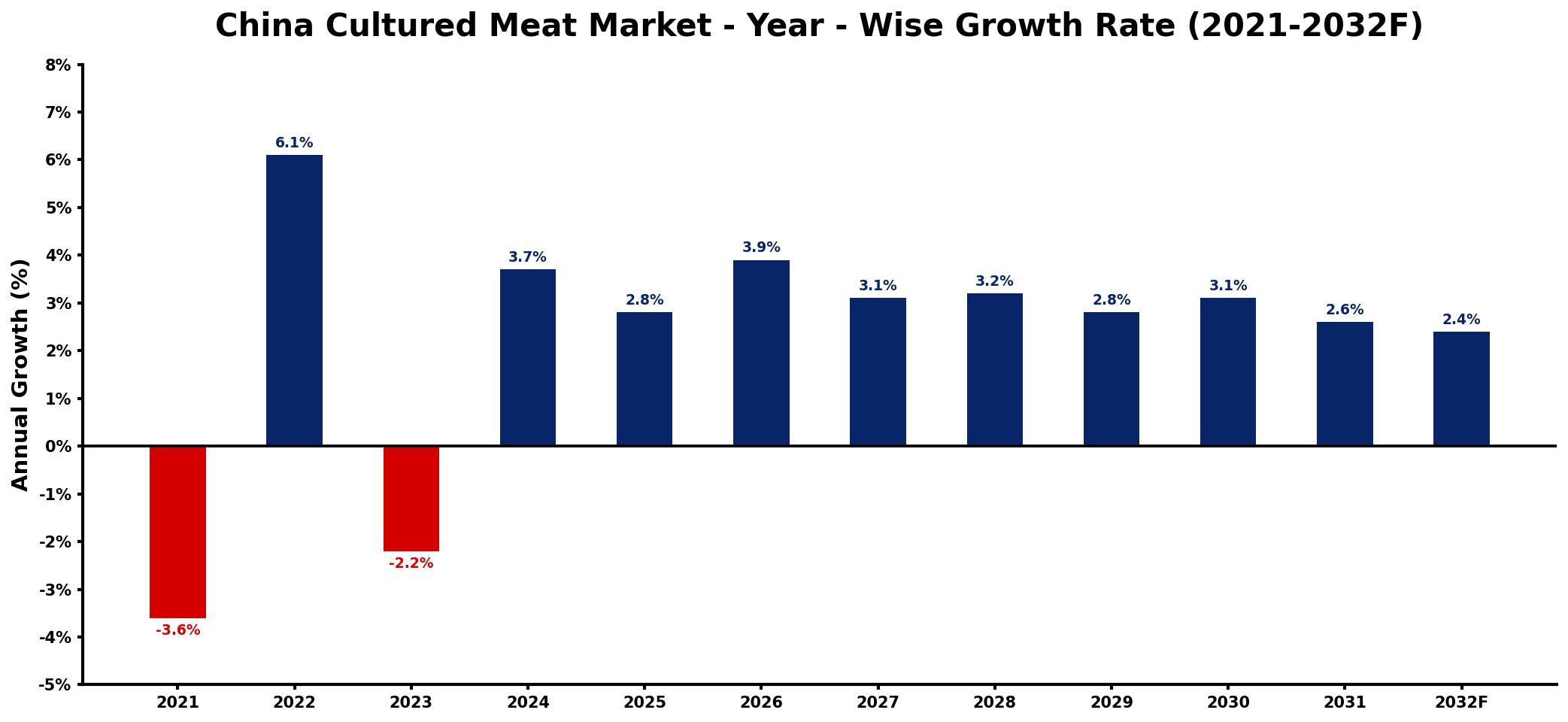 China Cultured Meat Market Year-wise Growth Rate and Key Drivers