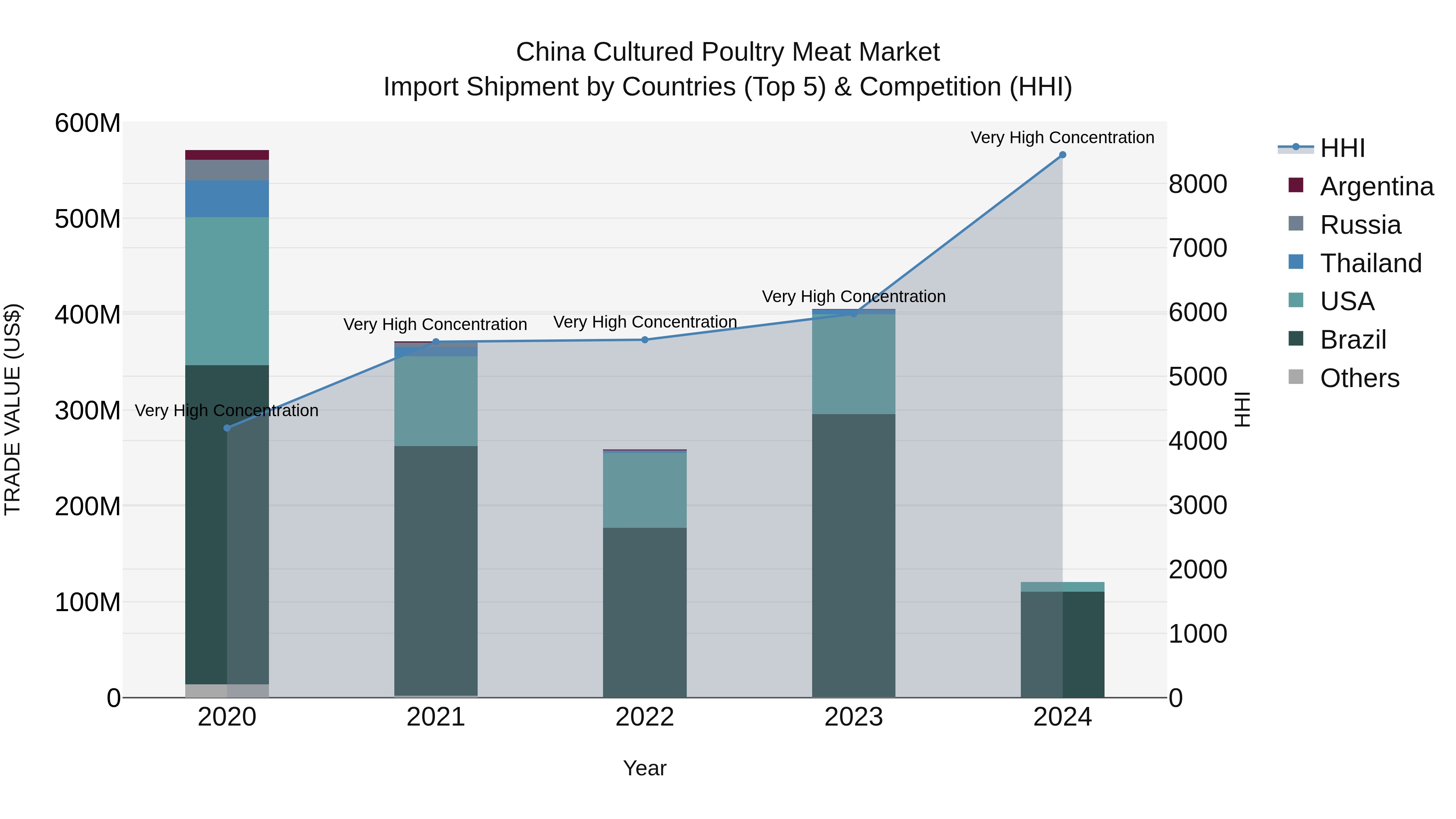 China Cultured Poultry Meat Market Top 5 Importing Countries and Market Competition (HHI) Analysis
