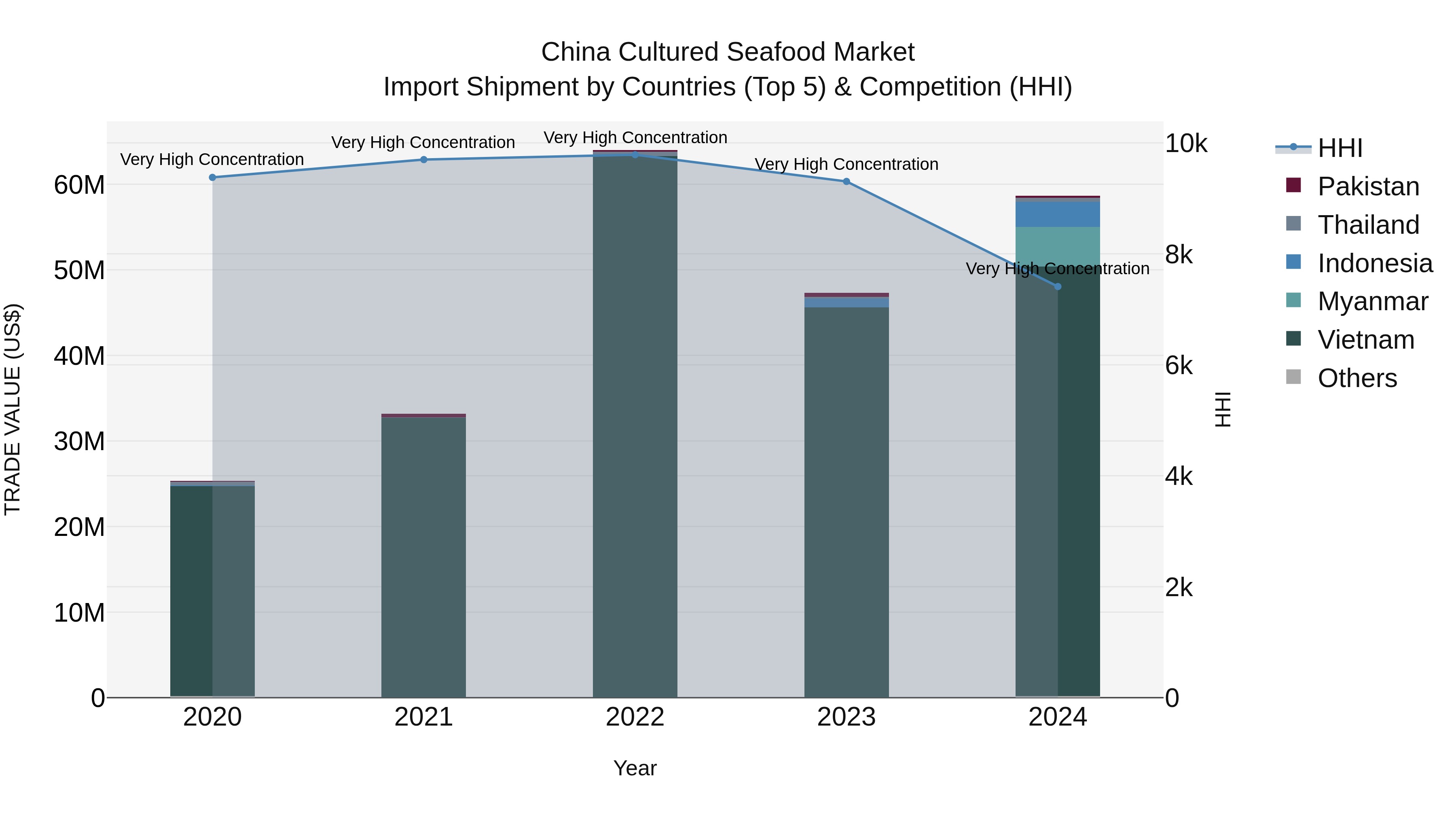 China Cultured Seafood Market Top 5 Importing Countries and Market Competition (HHI) Analysis