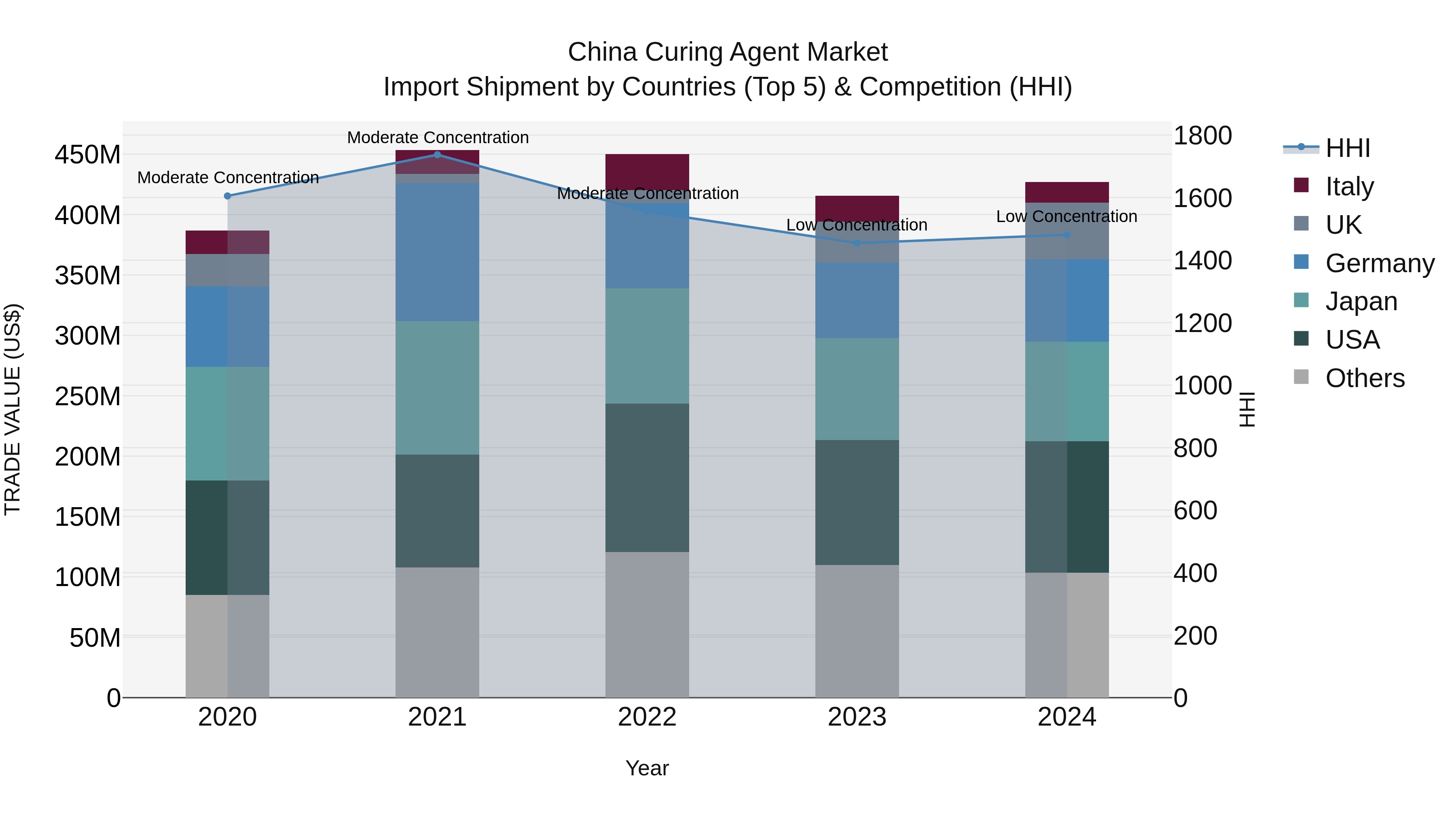 China Curing Agent Market Top 5 Importing Countries and Market Competition (HHI) Analysis