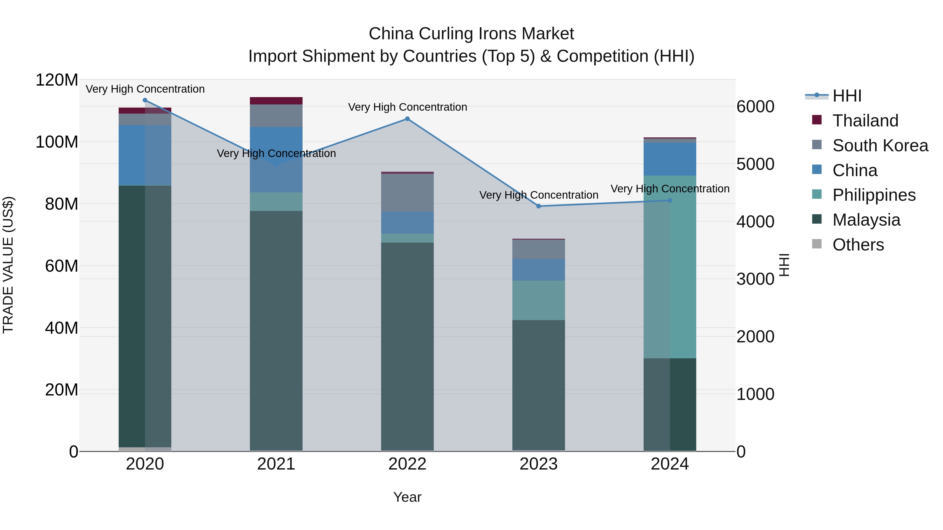 China Curling Irons Market Top 5 Importing Countries and Market Competition (HHI) Analysis