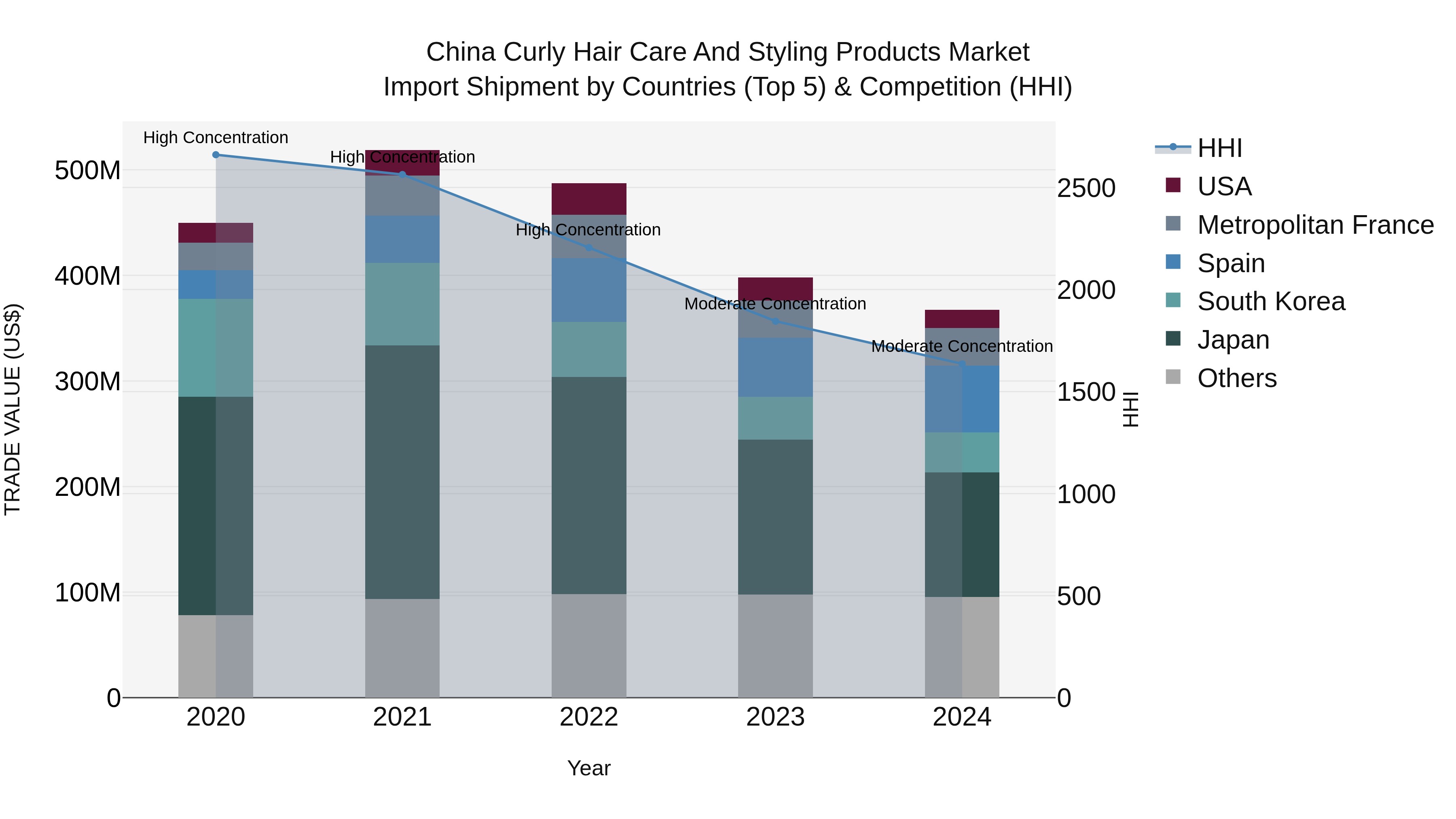 China Curly Hair Care and Styling Products Market Top 5 Importing Countries and Market Competition (HHI) Analysis