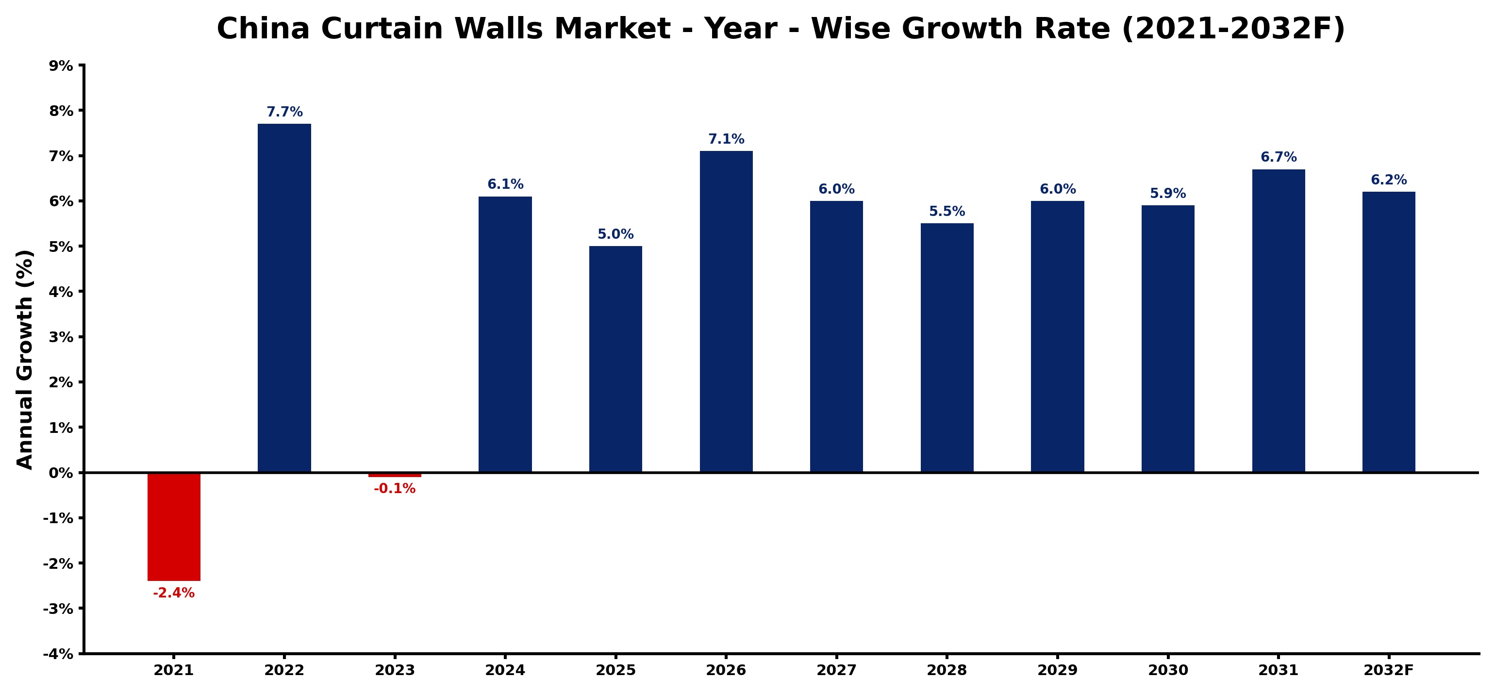 China Curtain Walls Market Year-wise Growth Rate and Key Drivers