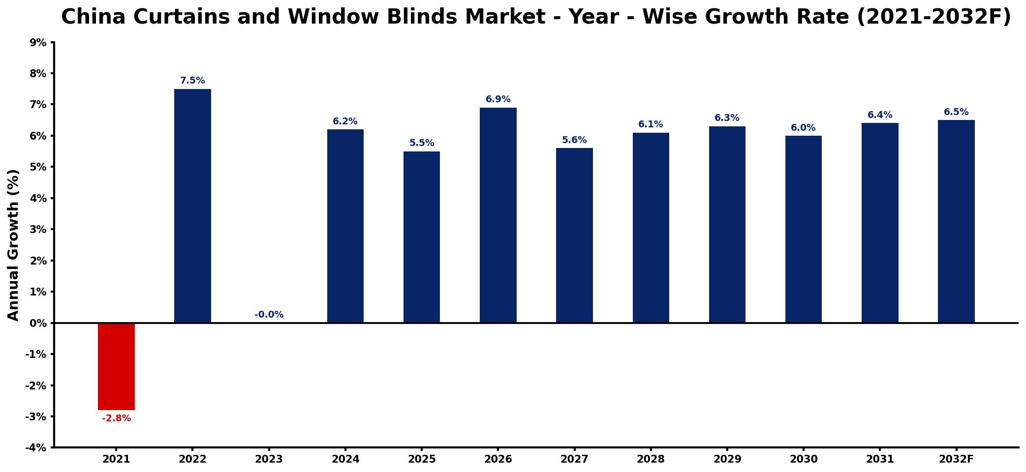 China Curtains and Window Blinds Market Year-wise Growth Rate and Key Drivers