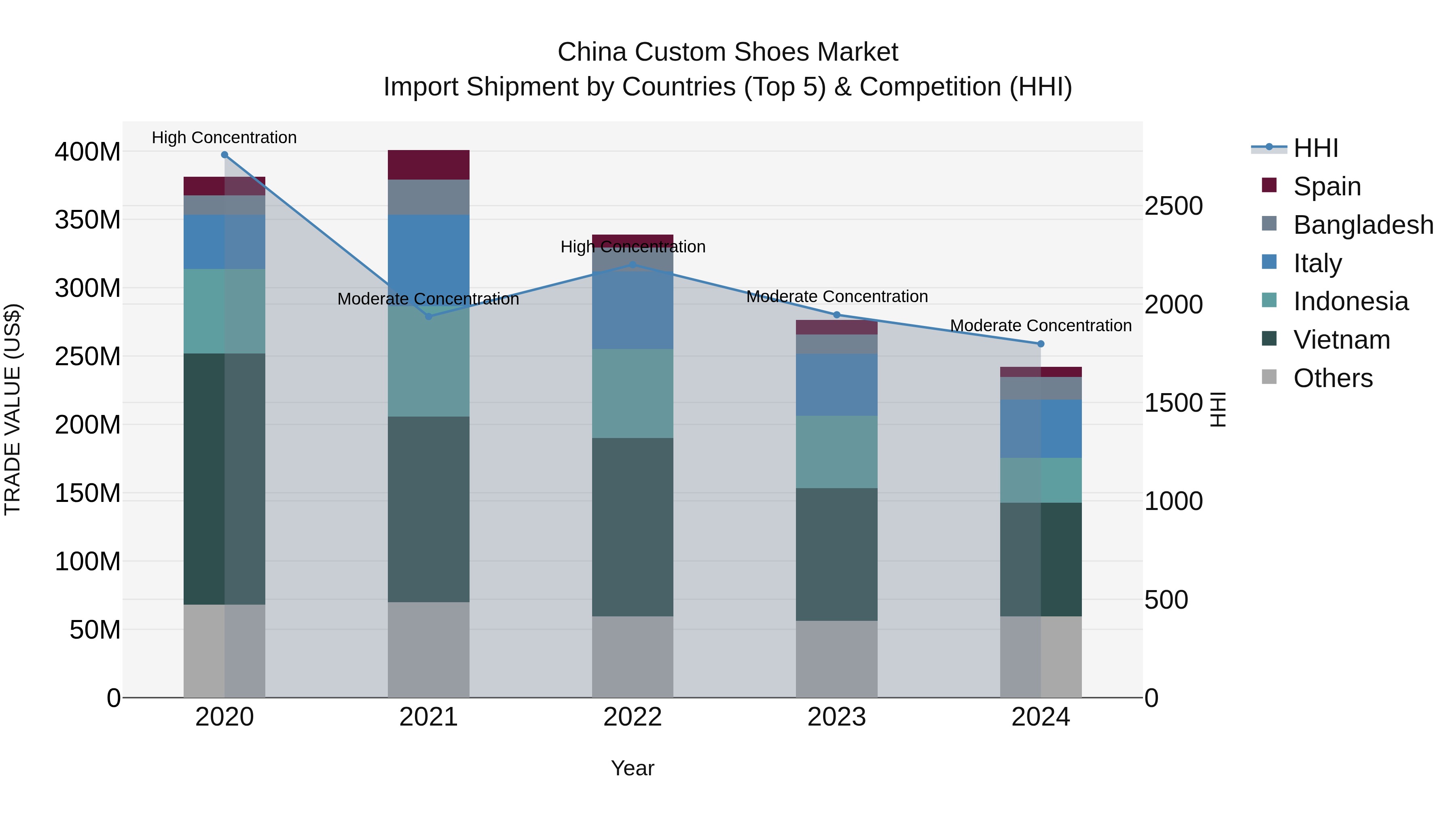 China Custom Shoes Market Top 5 Importing Countries and Market Competition (HHI) Analysis