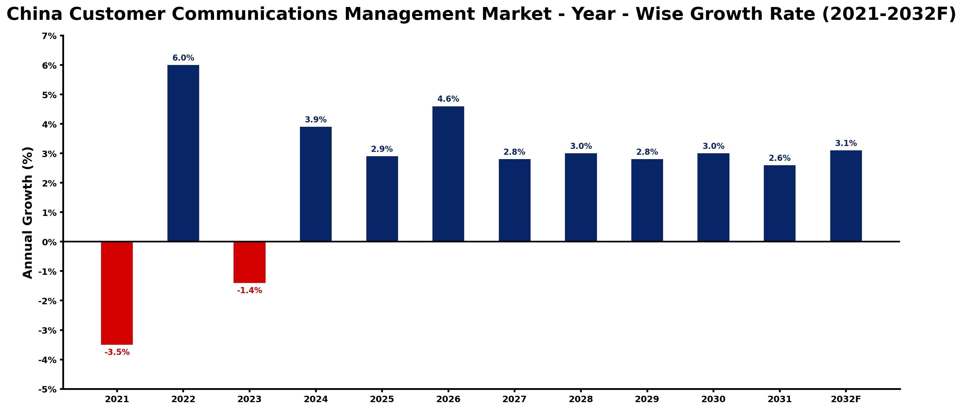 China Customer Communications Management Market Year-wise Growth Rate and Key Drivers