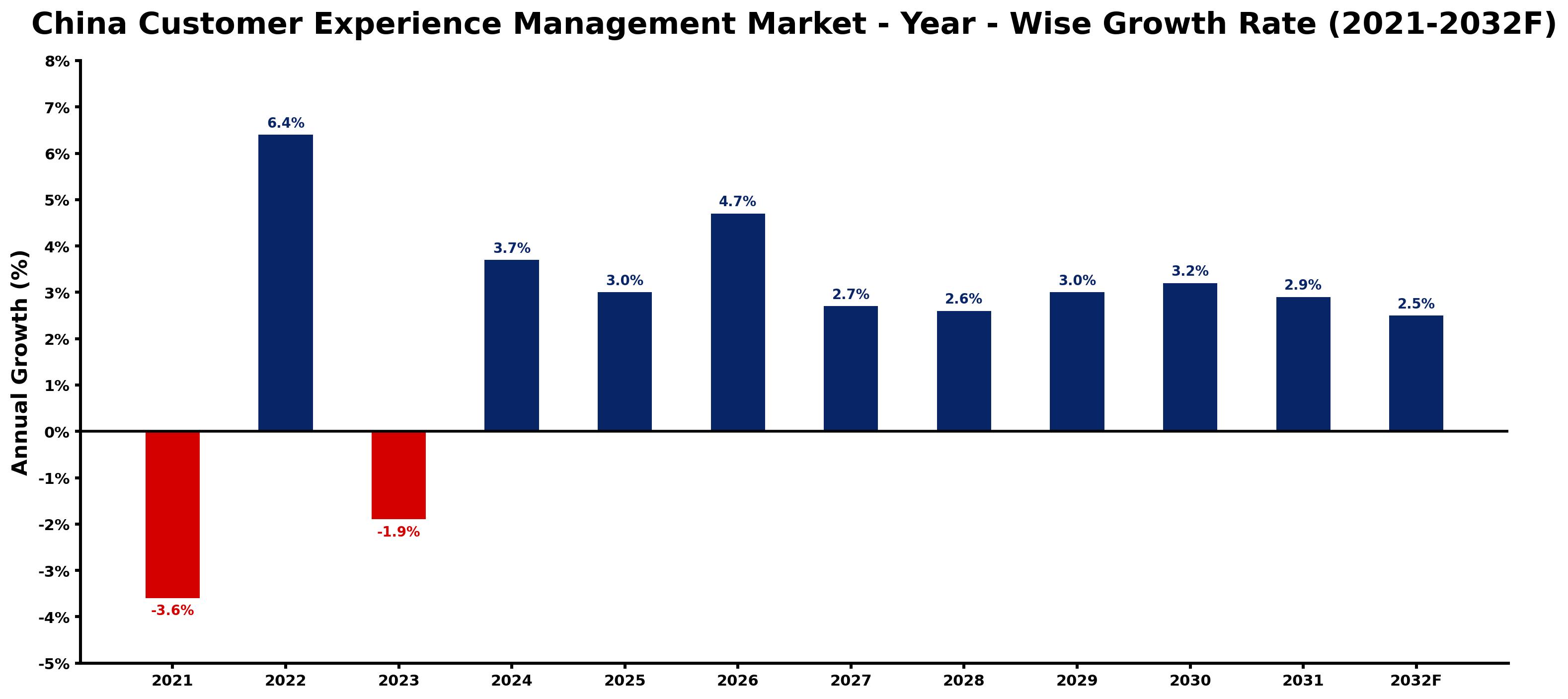 China Customer Experience Management Market Year-wise Growth Rate and Key Drivers