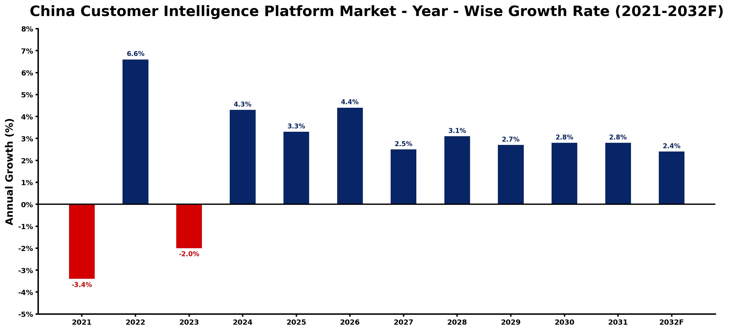 China Customer Intelligence Platform Market Year-wise Growth Rate and Key Drivers