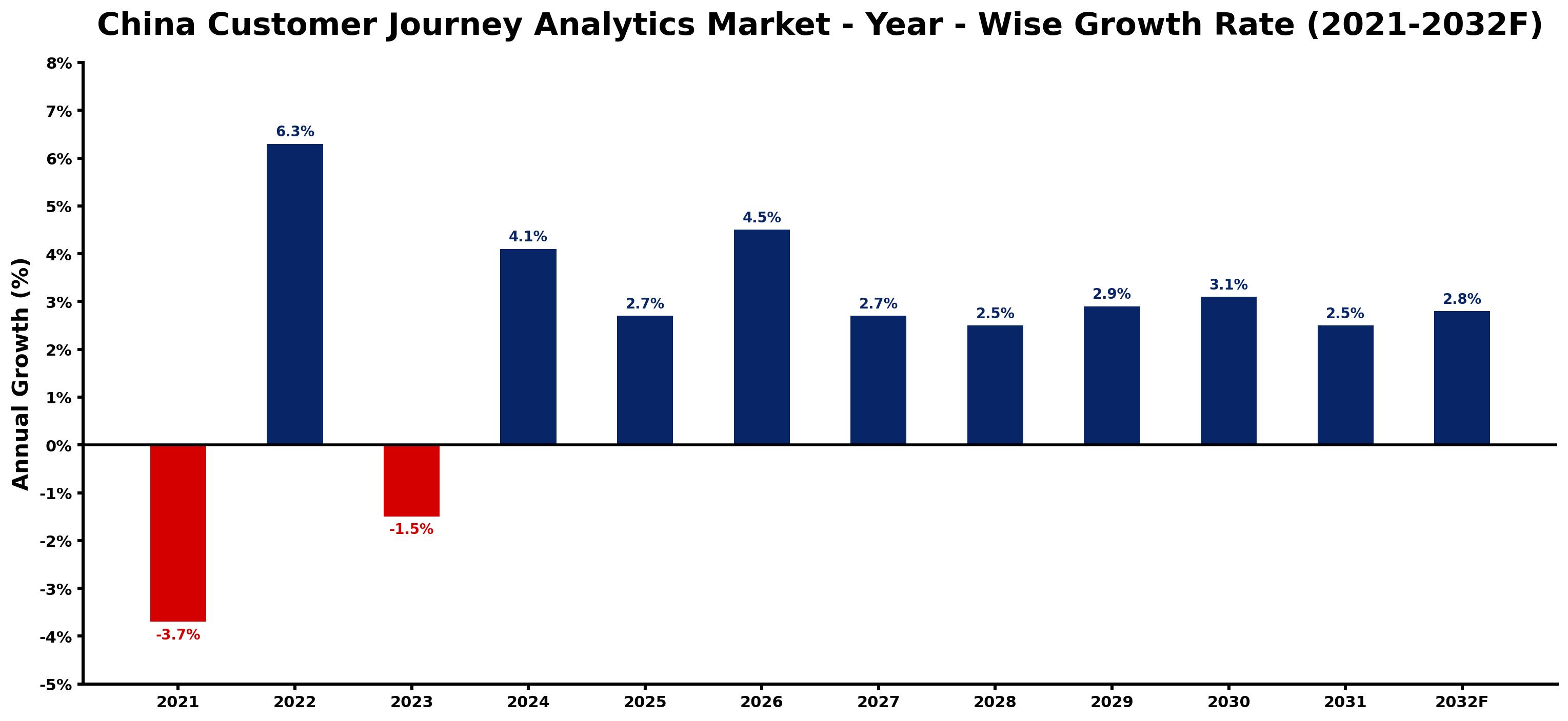 China Customer Journey Analytics Market Year-wise Growth Rate and Key Drivers