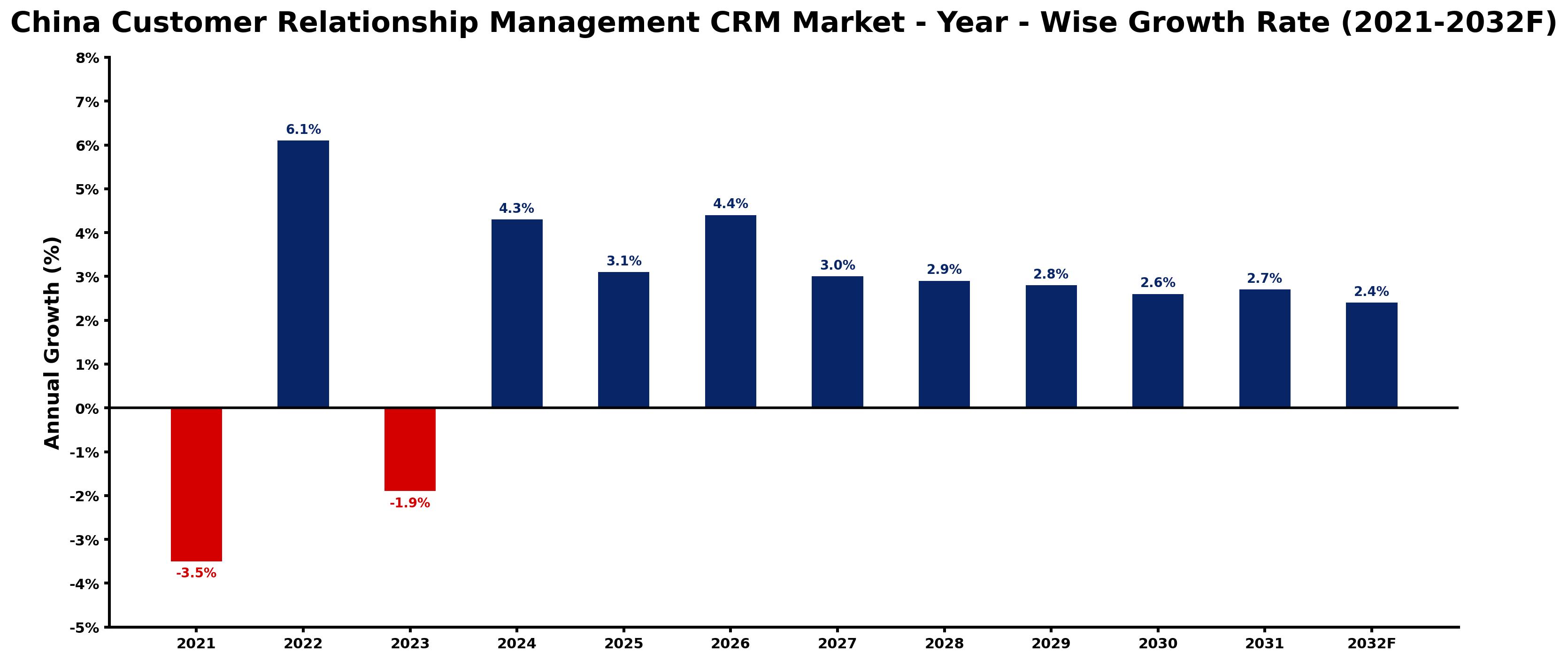 China Customer Relationship Management CRM Market Year-wise Growth Rate and Key Drivers