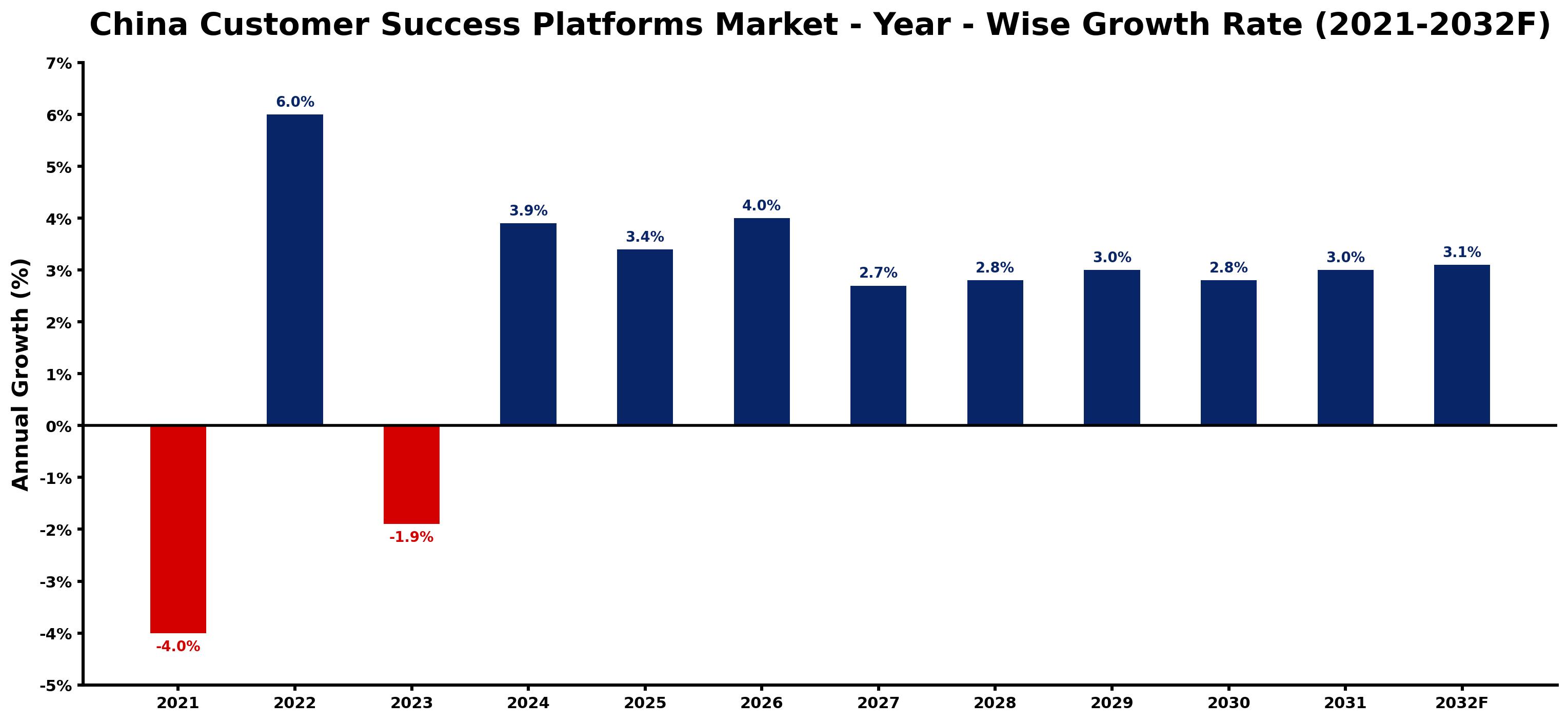 China Customer Success Platforms Market Year-wise Growth Rate and Key Drivers