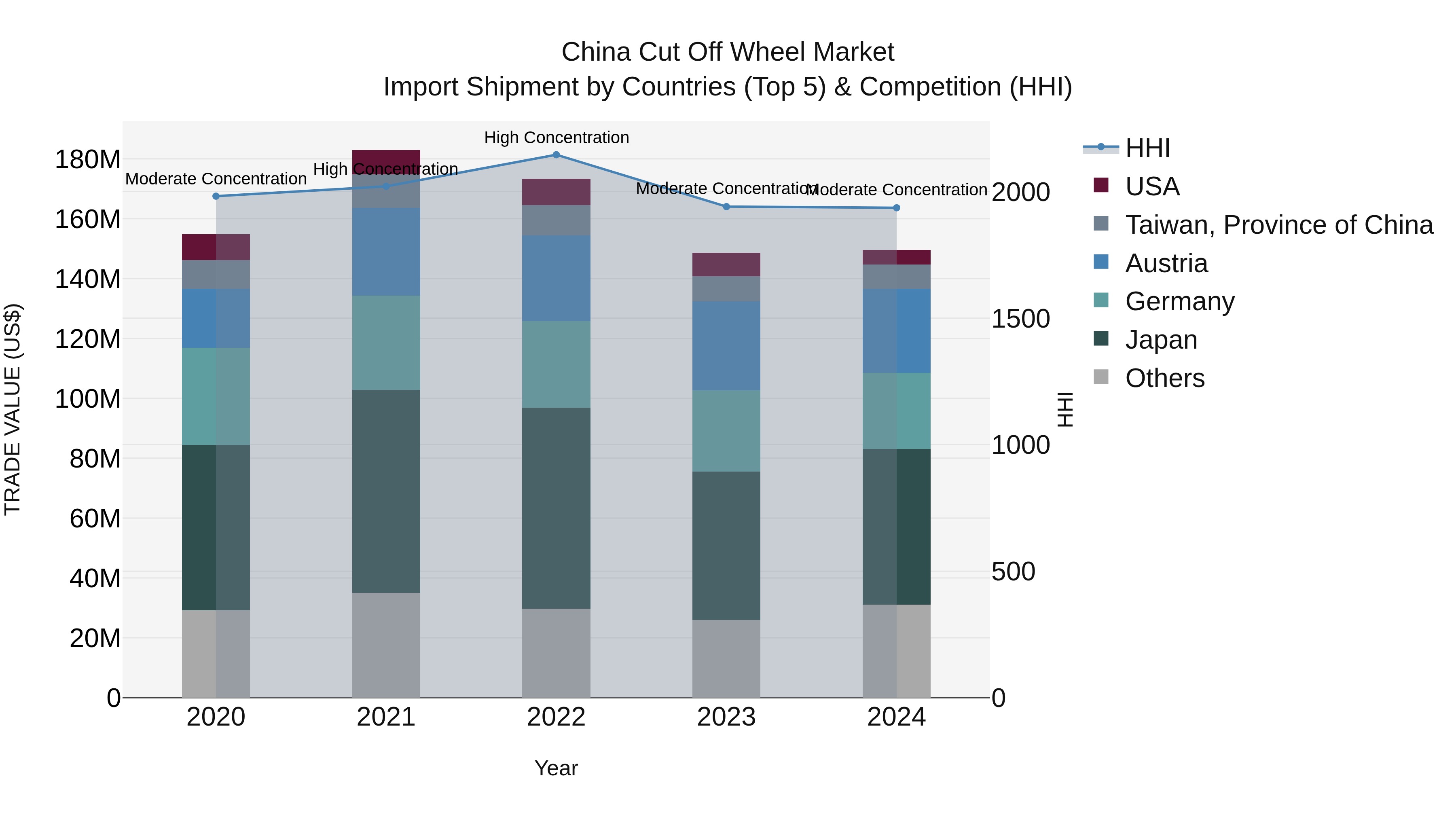 China Cut Off Wheel Market Top 5 Importing Countries and Market Competition (HHI) Analysis