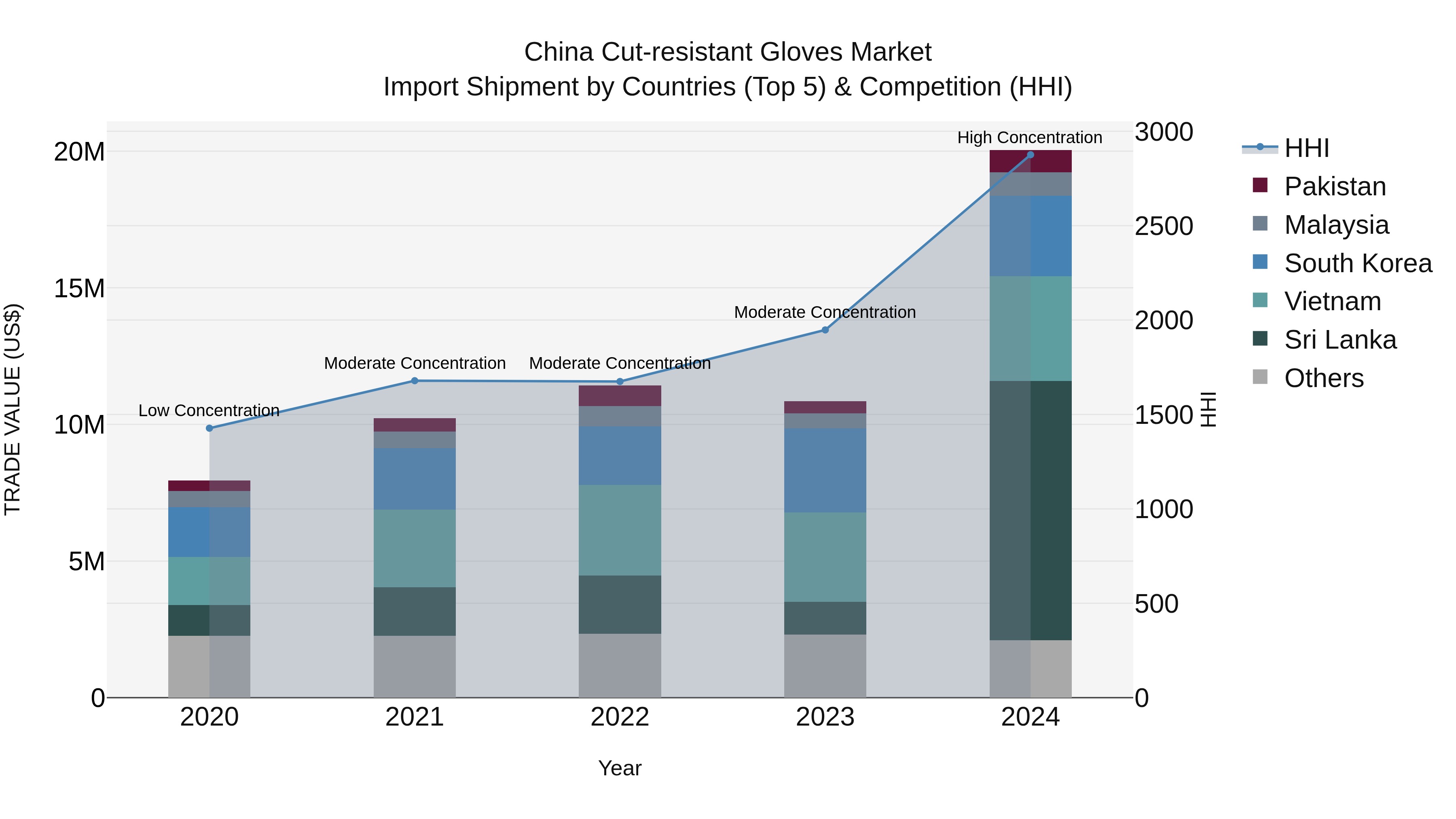 China Cut-resistant Gloves Market Top 5 Importing Countries and Market Competition (HHI) Analysis