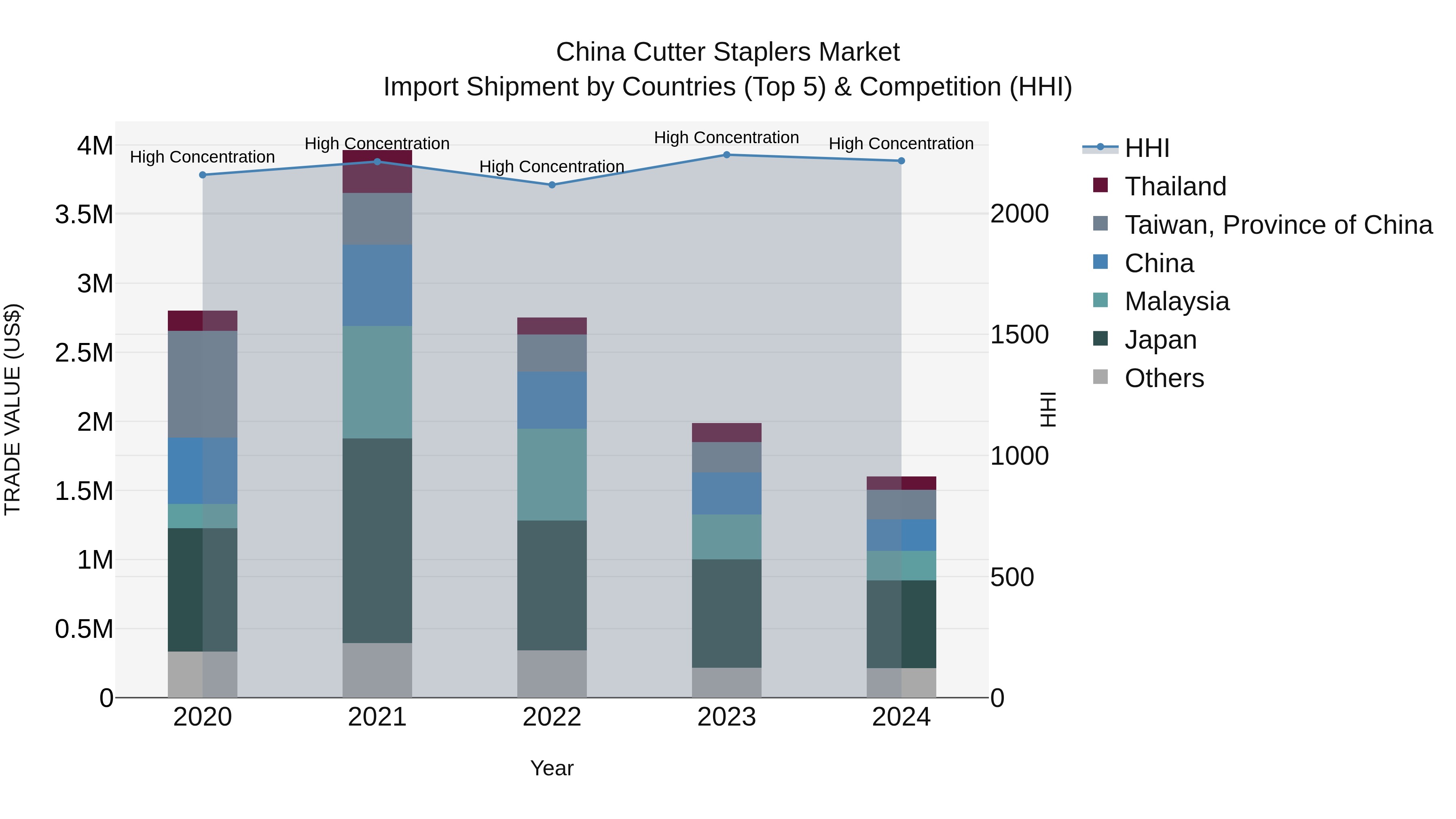 China Cutter Staplers Market Top 5 Importing Countries and Market Competition (HHI) Analysis