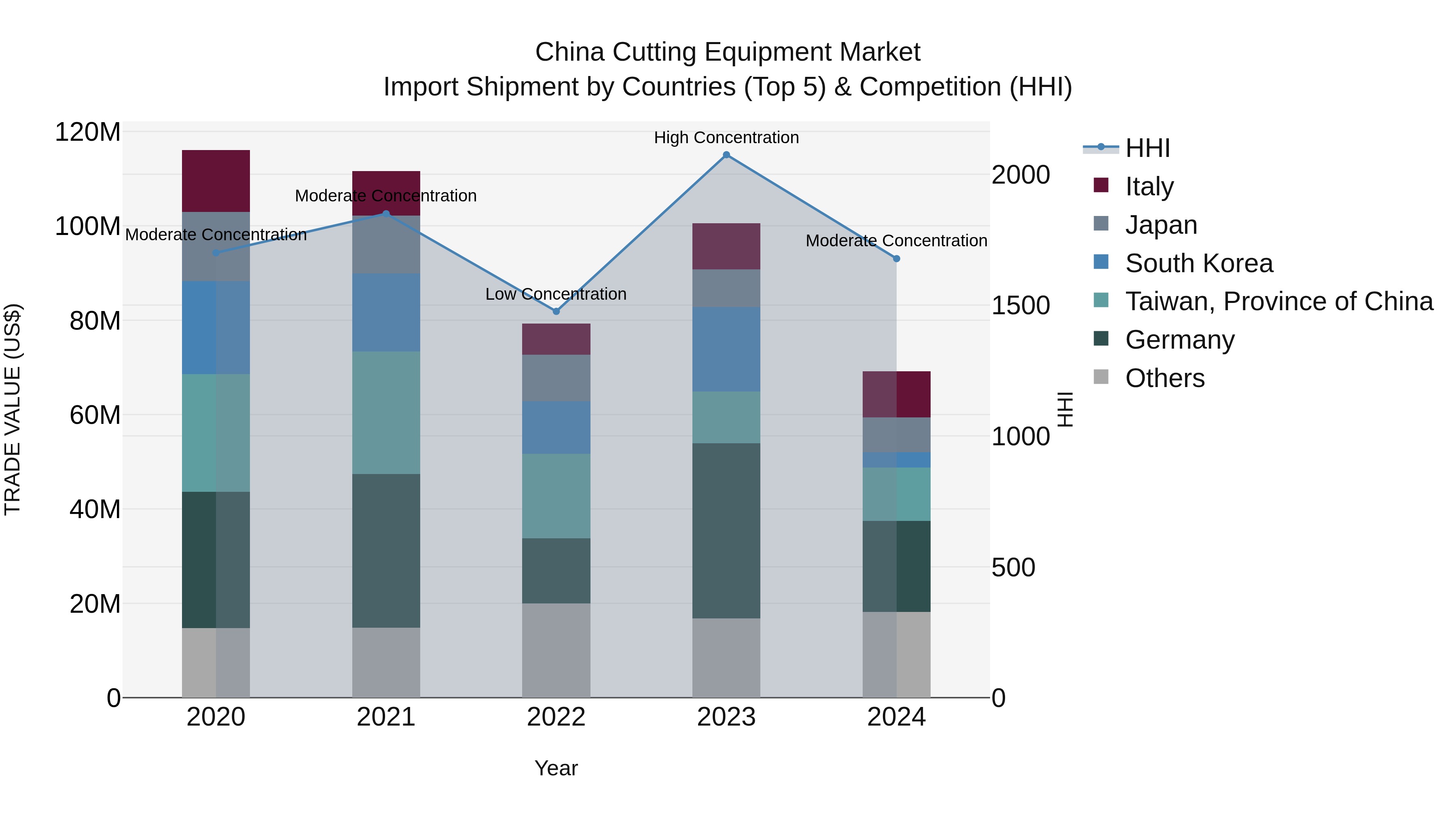 China Cutting Equipment Market Top 5 Importing Countries and Market Competition (HHI) Analysis