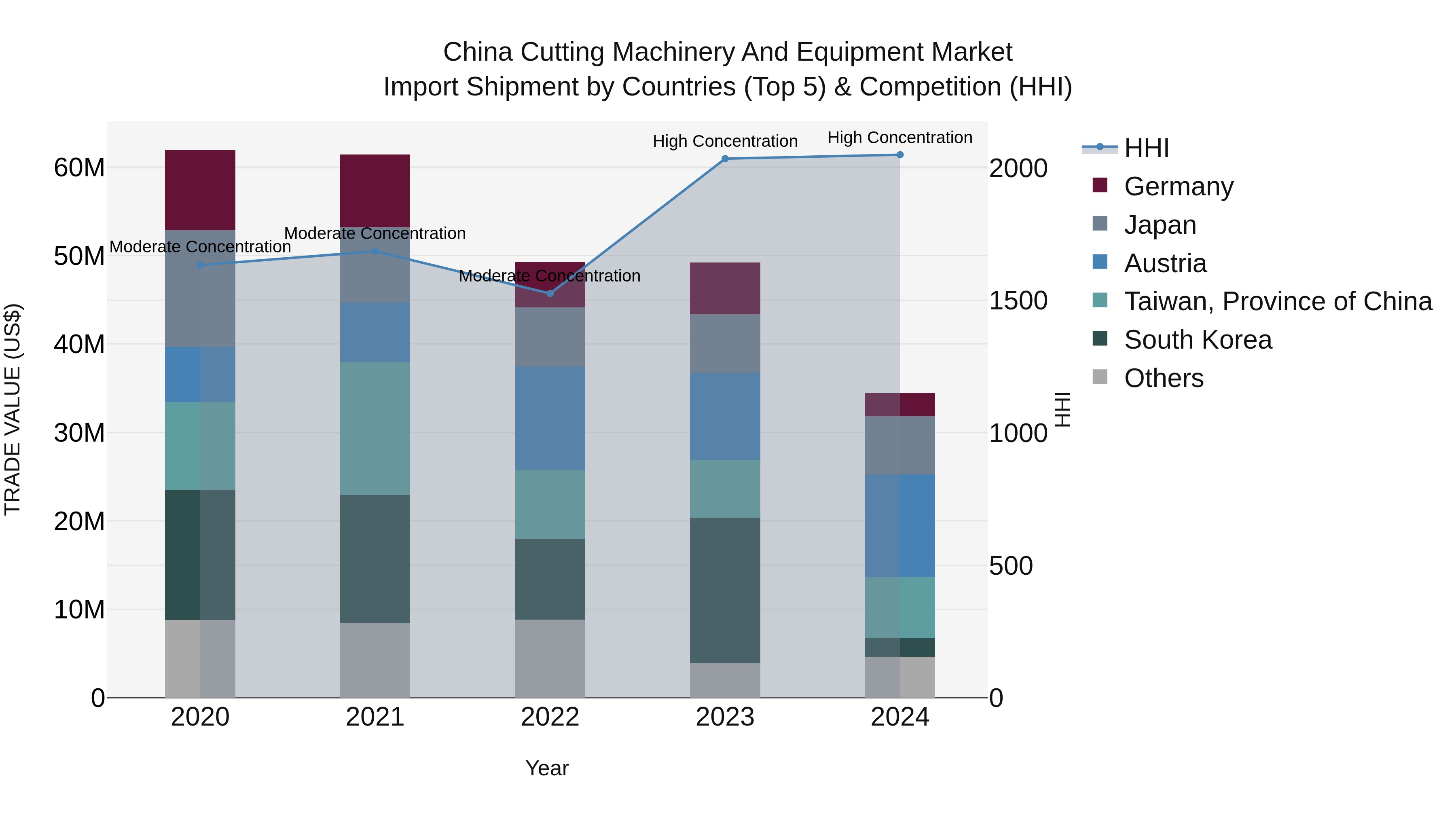 China Cutting Machinery and Equipment Market Top 5 Importing Countries and Market Competition (HHI) Analysis