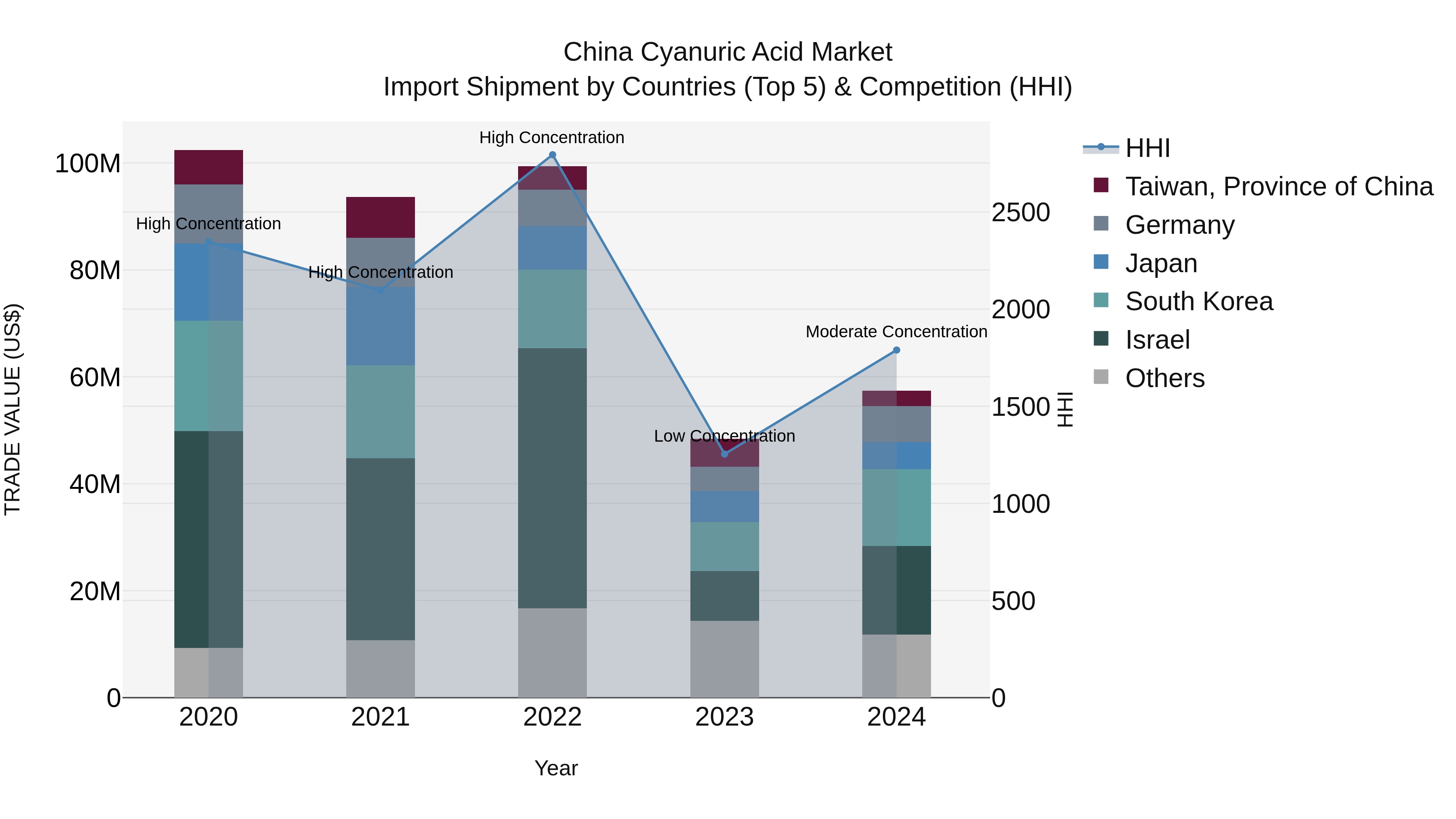 China Cyanuric Acid Market Top 5 Importing Countries and Market Competition (HHI) Analysis