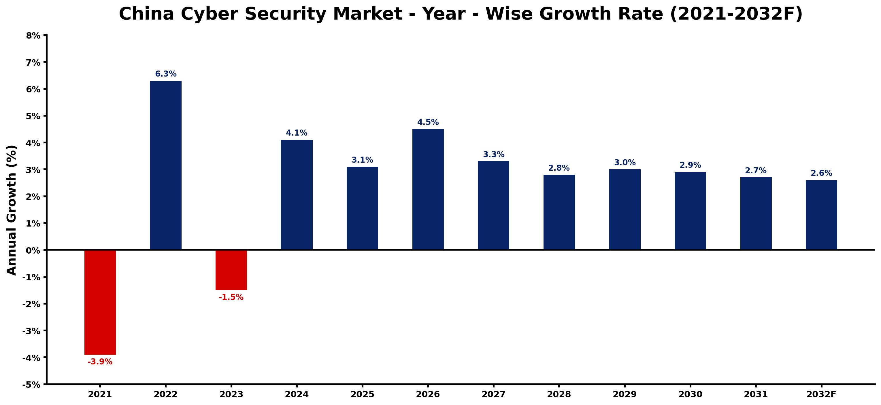 China Cyber Security Market Year-wise Growth Rate and Key Drivers