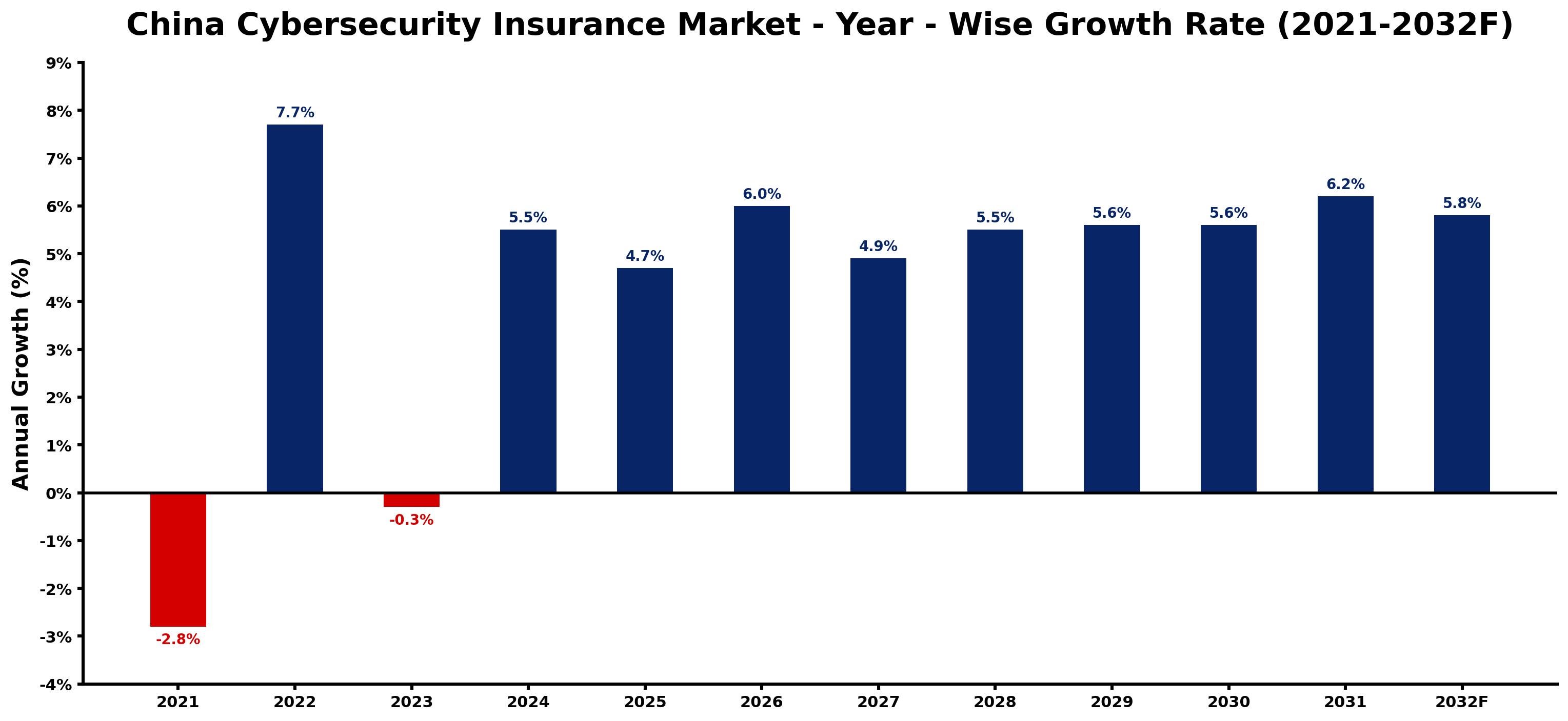 China Cybersecurity Insurance Market Year-wise Growth Rate and Key Drivers
