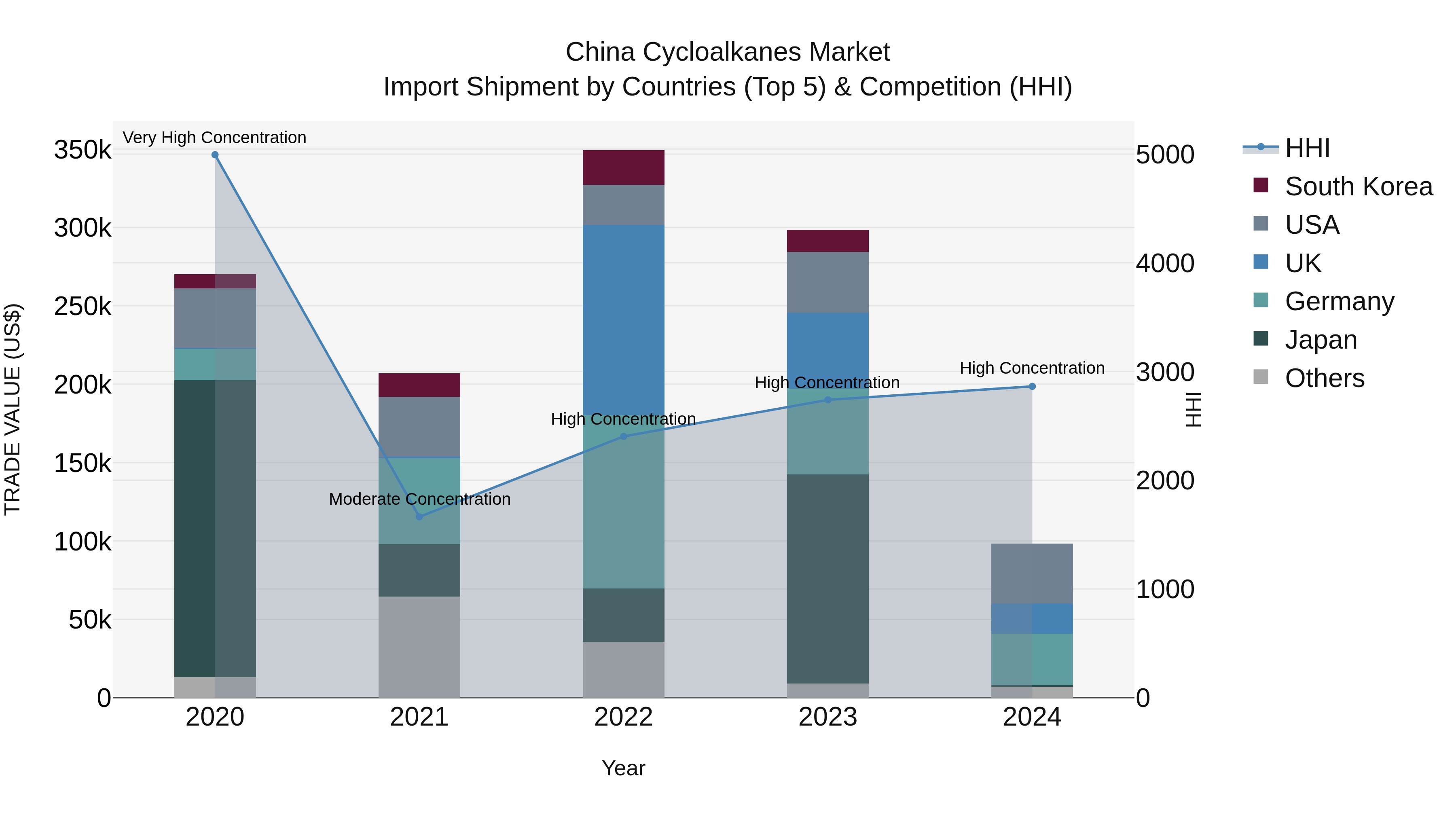 China Cycloalkanes Market Top 5 Importing Countries and Market Competition (HHI) Analysis