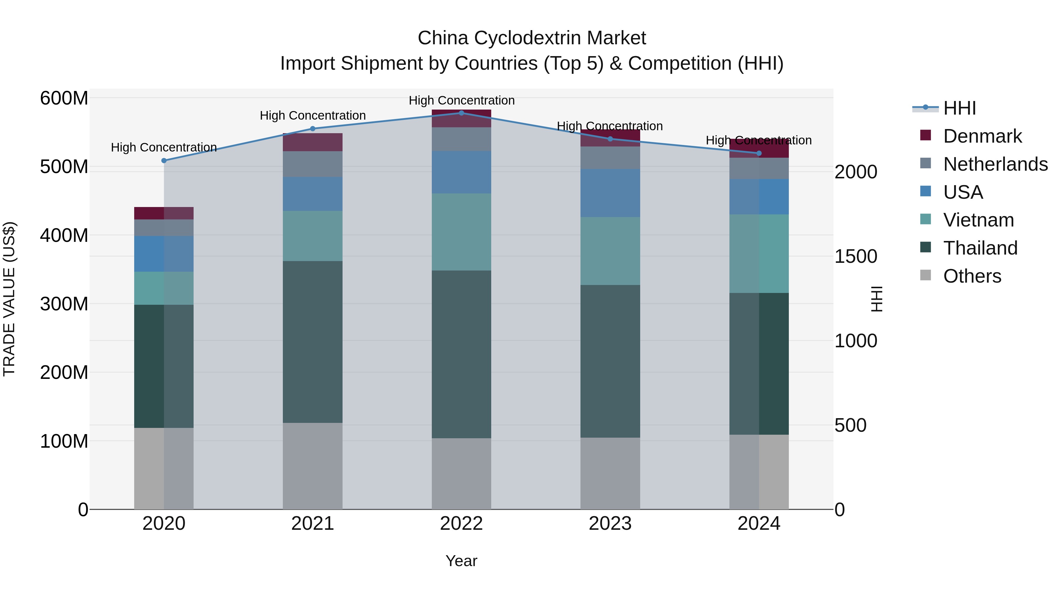 China Cyclodextrin Market Top 5 Importing Countries and Market Competition (HHI) Analysis