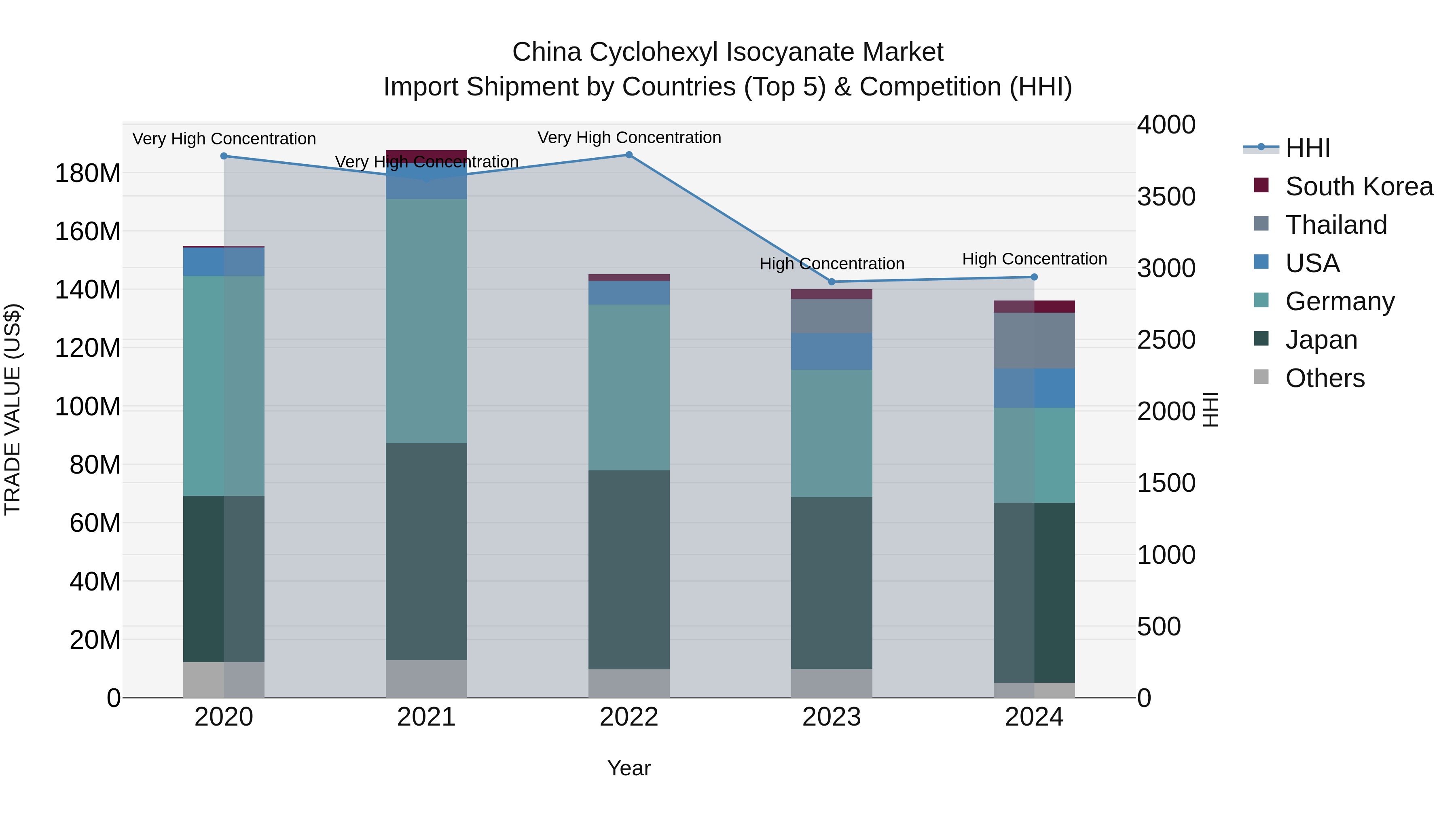 China Cyclohexyl Isocyanate Market Top 5 Importing Countries and Market Competition (HHI) Analysis