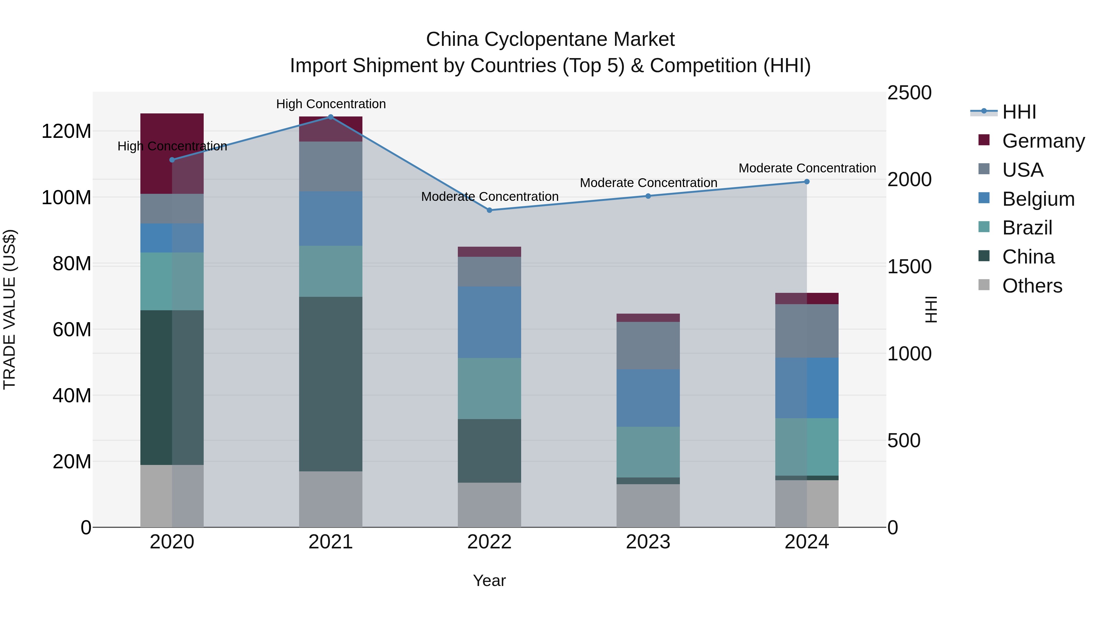 China Cyclopentane Market Top 5 Importing Countries and Market Competition (HHI) Analysis