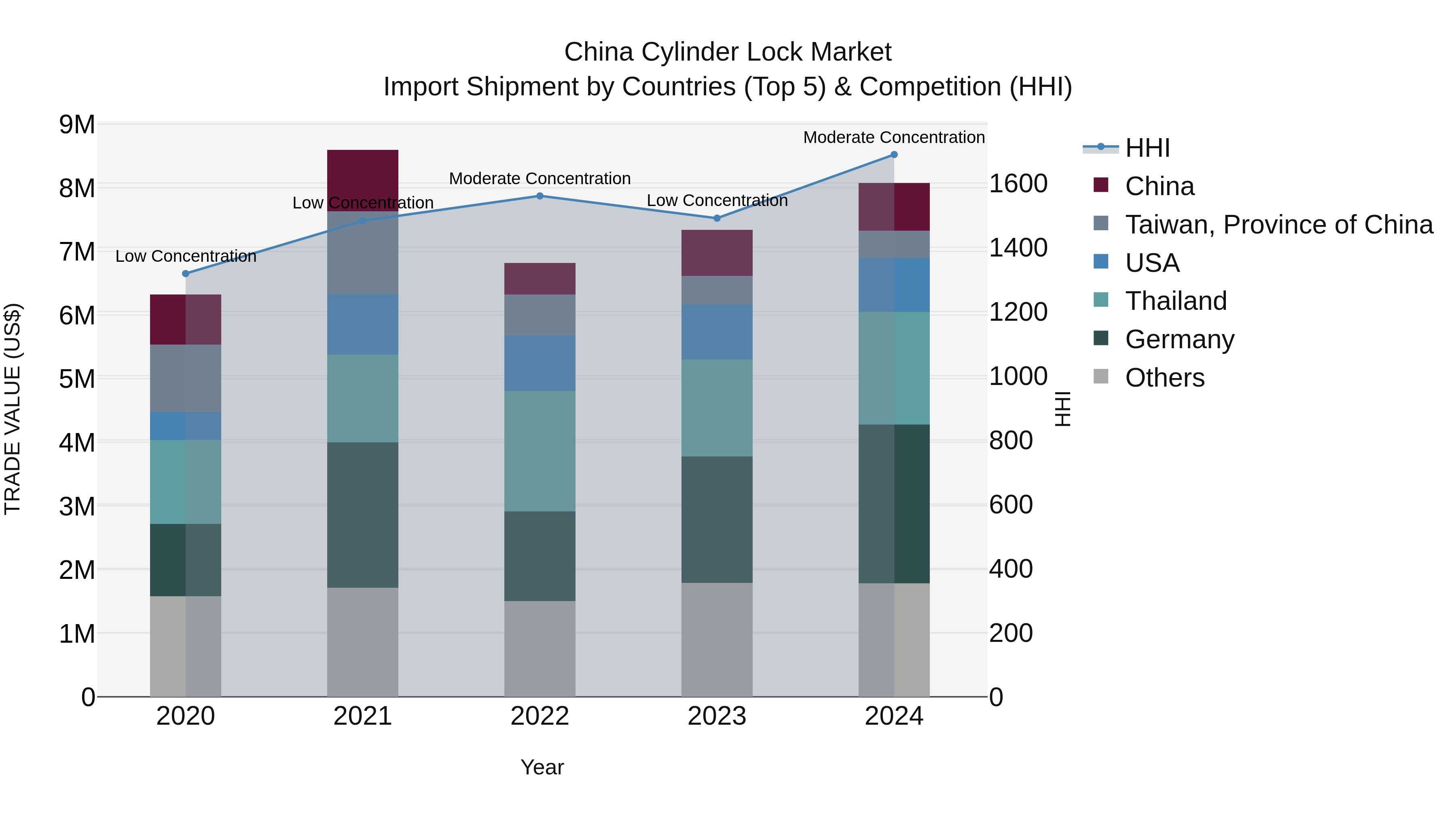 China Cylinder Lock Market Top 5 Importing Countries and Market Competition (HHI) Analysis