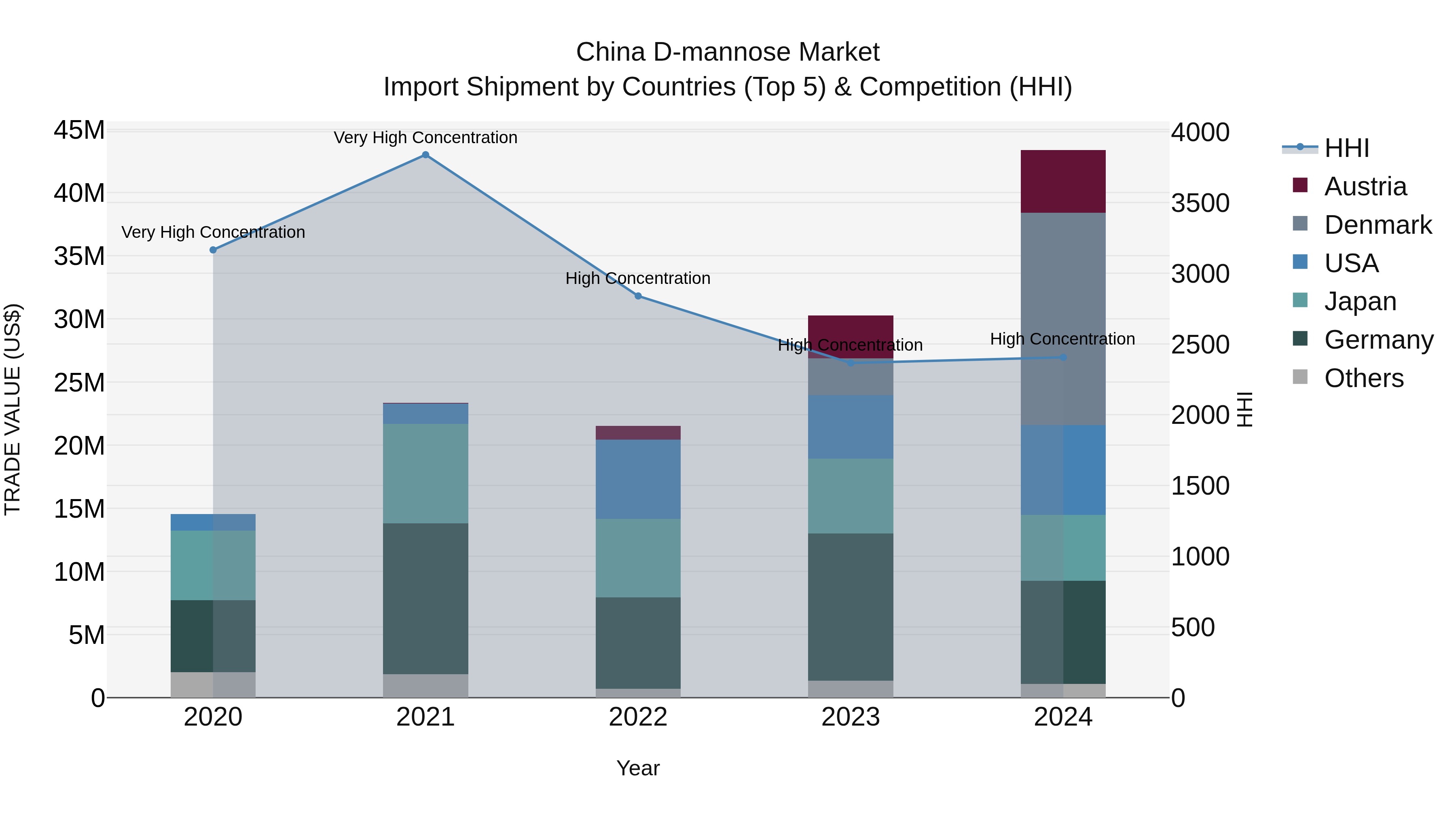 China D-mannose Market Top 5 Importing Countries and Market Competition (HHI) Analysis