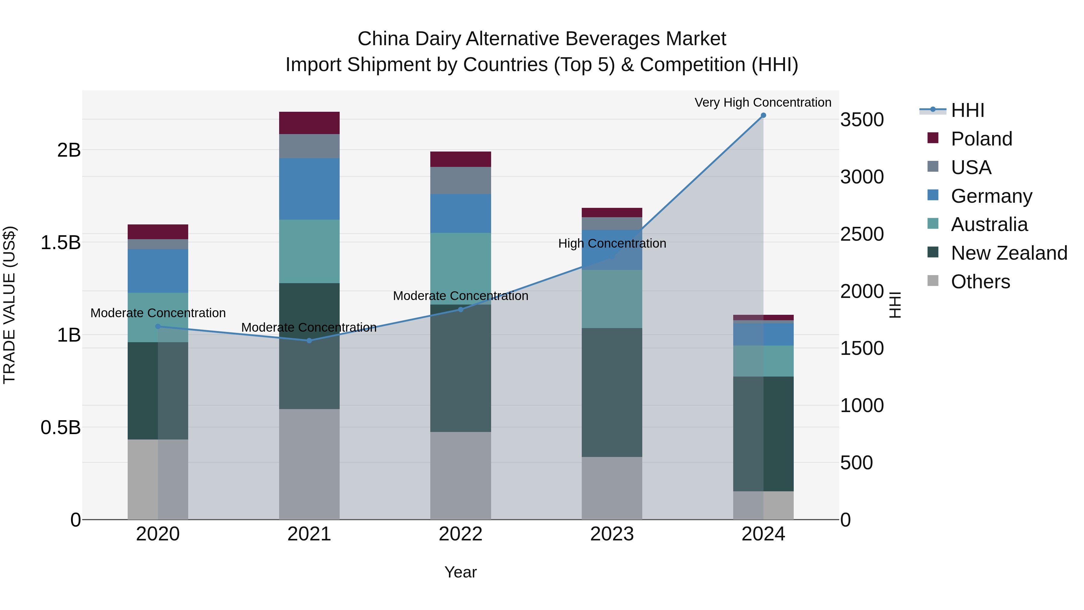 China Dairy Alternative Beverages Market Top 5 Importing Countries and Market Competition (HHI) Analysis
