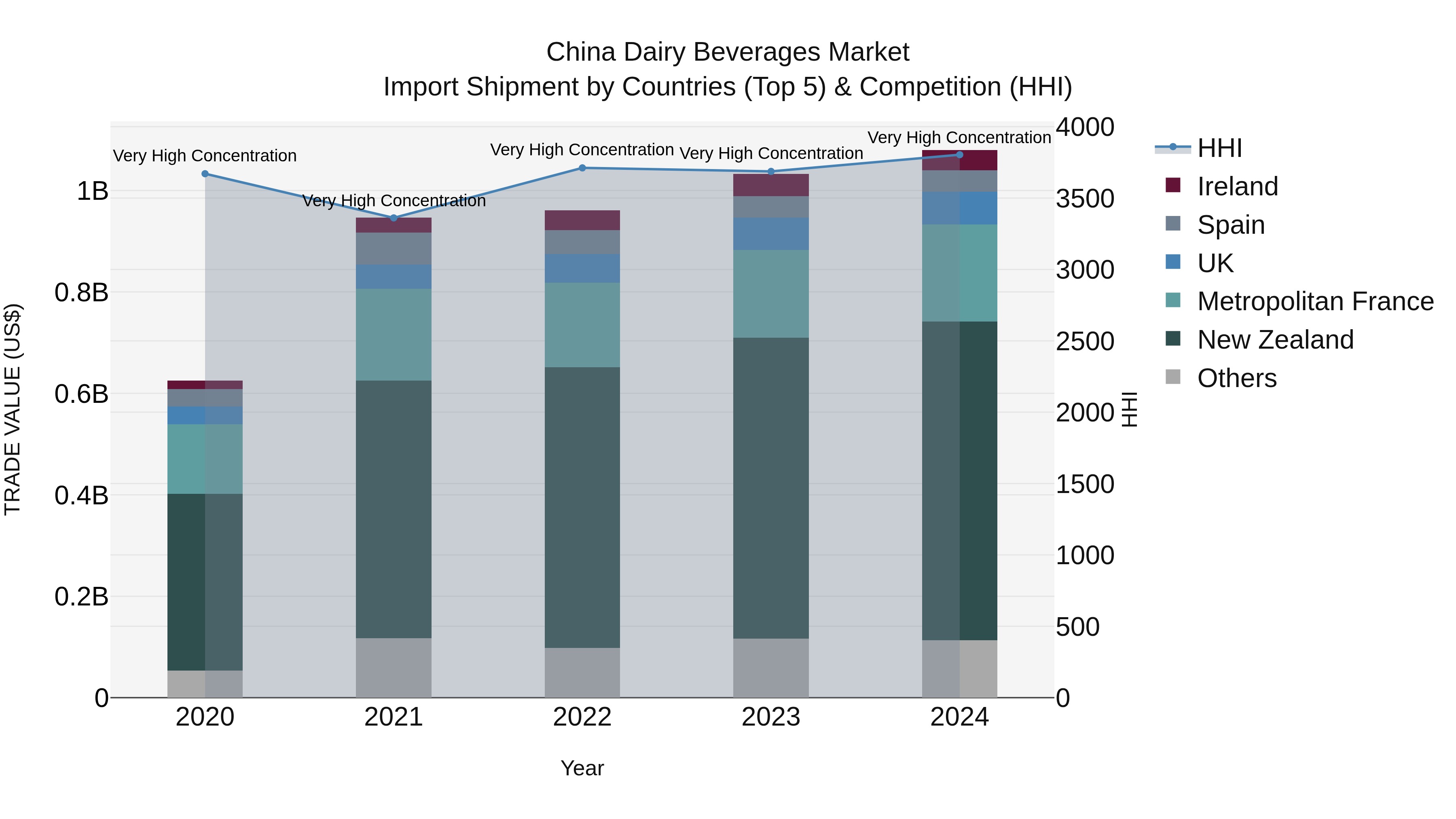 China Dairy Beverages Market Top 5 Importing Countries and Market Competition (HHI) Analysis
