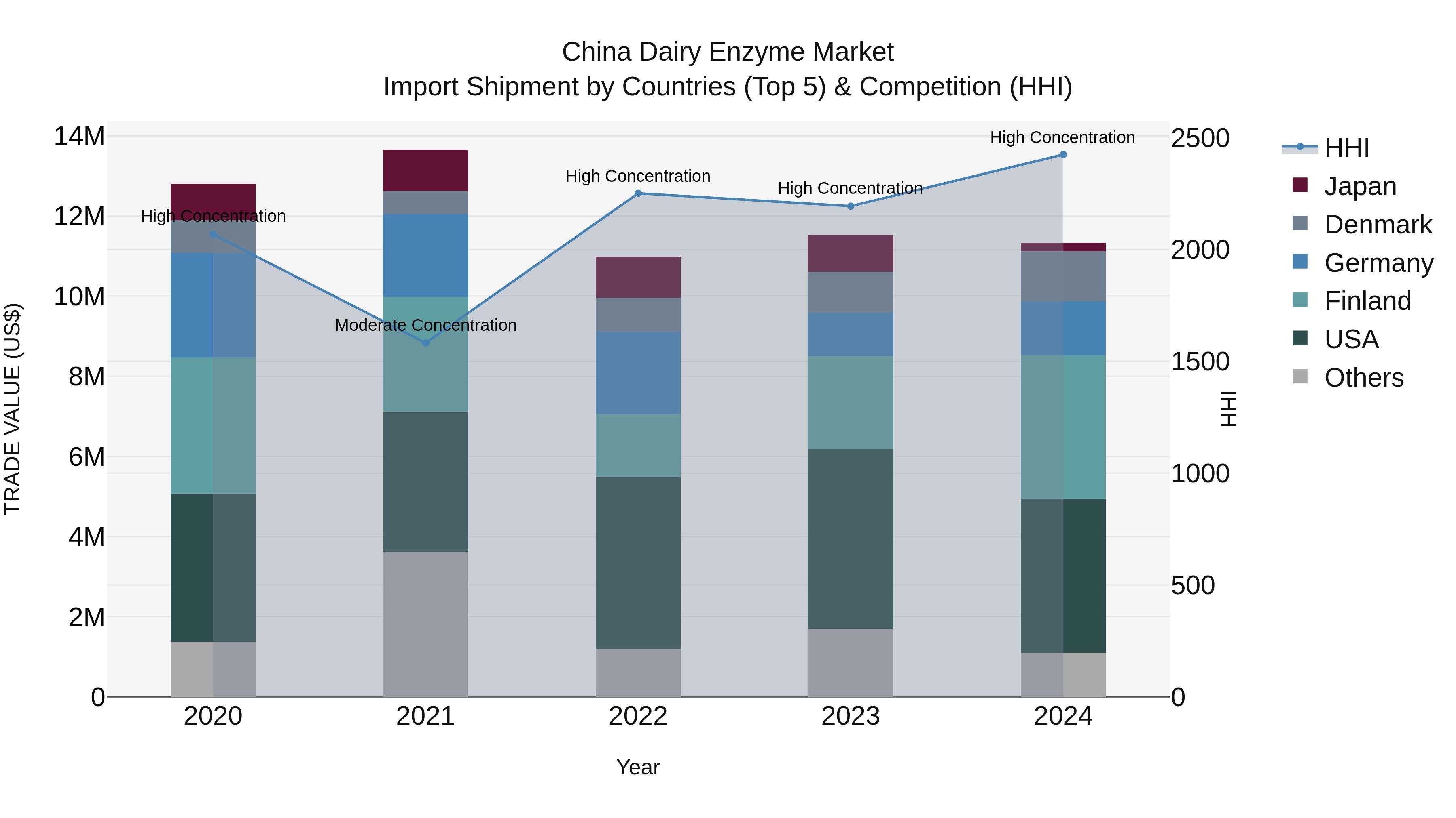 China Dairy Enzyme Market Top 5 Importing Countries and Market Competition (HHI) Analysis